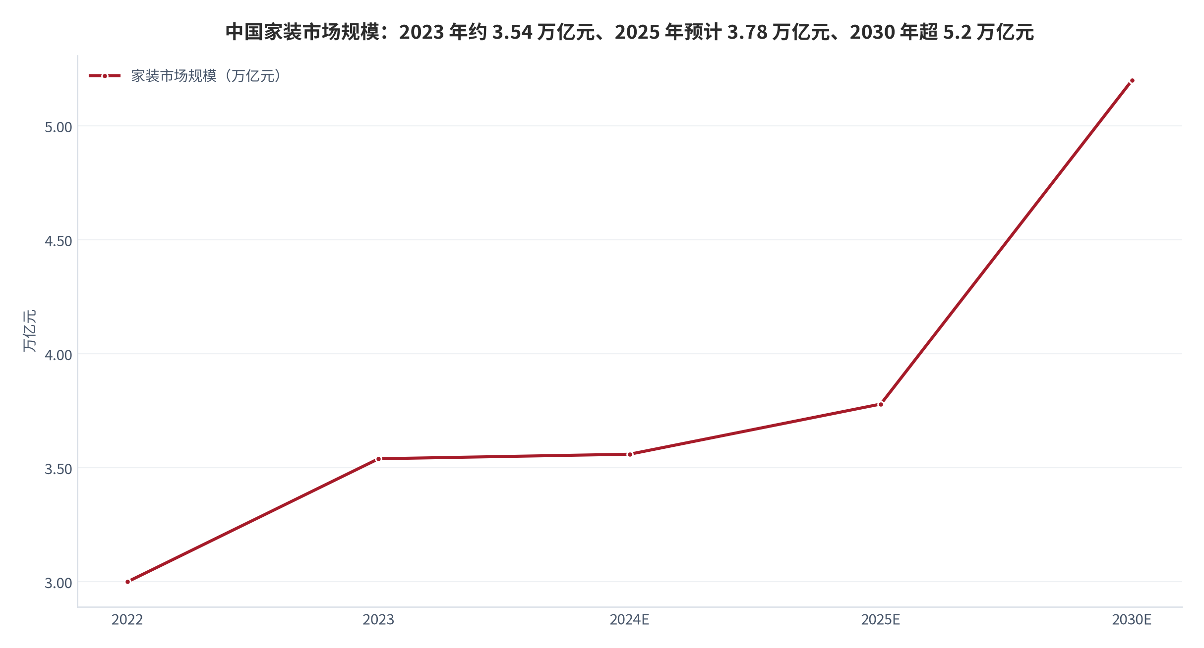 图 1：中国家装市场规模走势（万亿元；2022–2030 年）。2022 年约 3.0 万亿元、2023 年约 3.54 万亿元、2025 年预计 3.78 万亿元、2030 年预计超 5.2 万亿元。资料来源：家装行业白皮书 [2]、中国报告大厅行业数据 [4]
