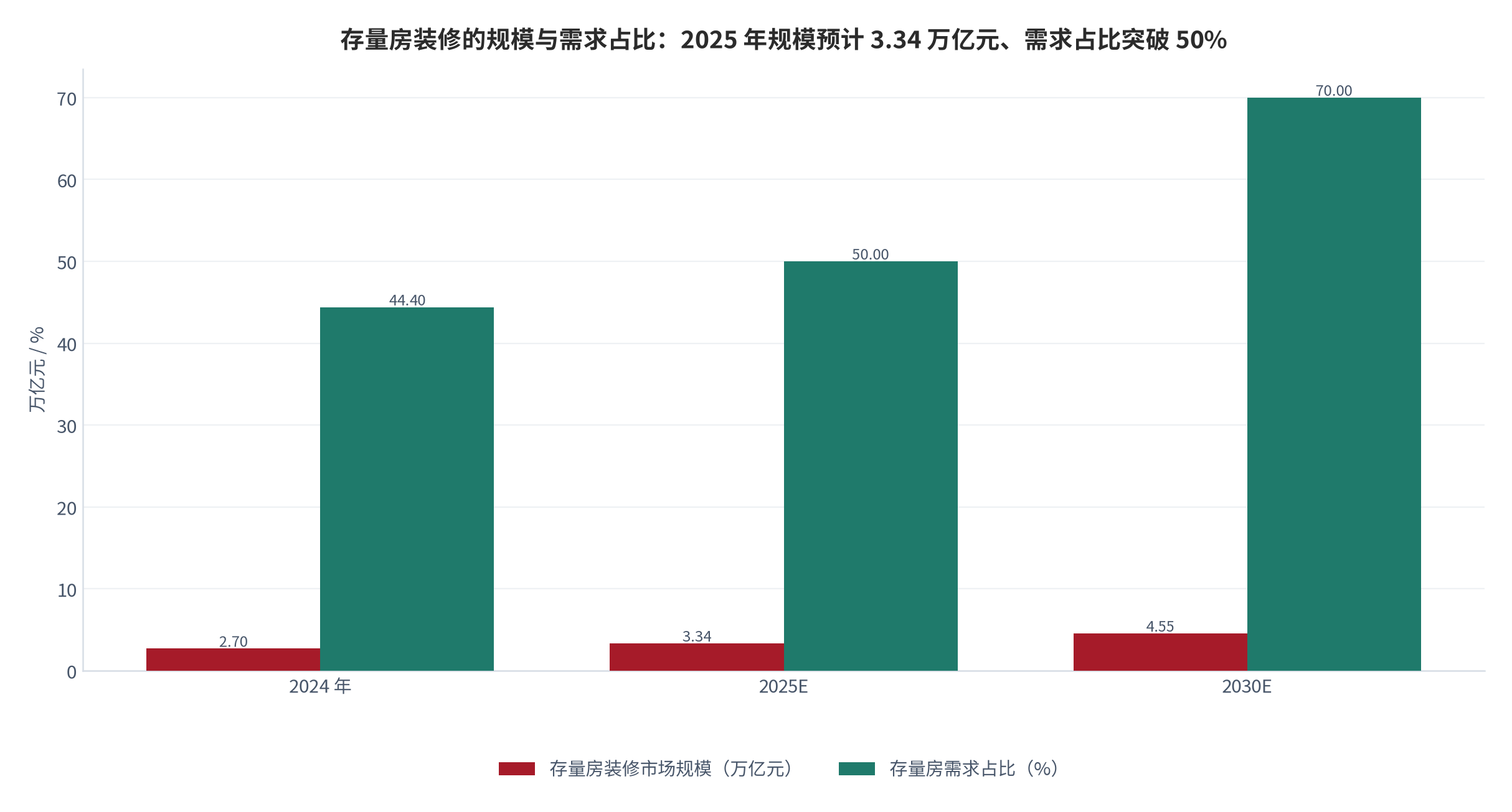 图 2：存量房装修的规模与需求占比（万亿元、%；2024、2025E、2030E）。2024 年占比 44.4%、2025 年预计突破 50%、2030 年预计超 70%；2025 年存量房装修规模预计 3.34 万亿元。资料来源：家装行业存量市场数据 [1][4]