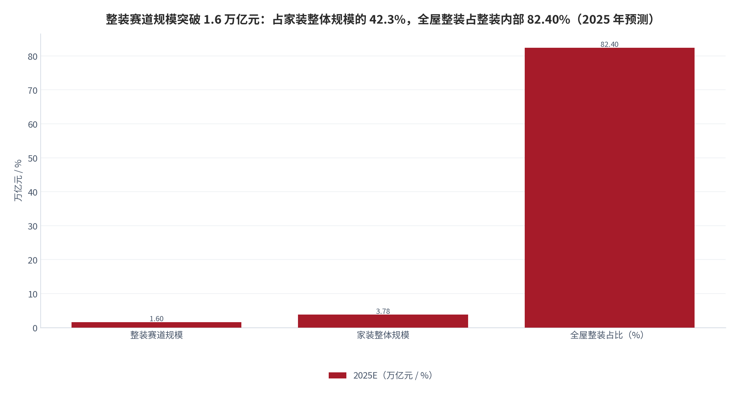 图 4：整装赛道规模与结构（万亿元、%；2025 年预测）。整装赛道 1.60 万亿元、家装整体 3.78 万亿元、全屋整装占整装内部 82.40%。资料来源：家装行业整装赛道数据 [3]、家装行业白皮书 [2]