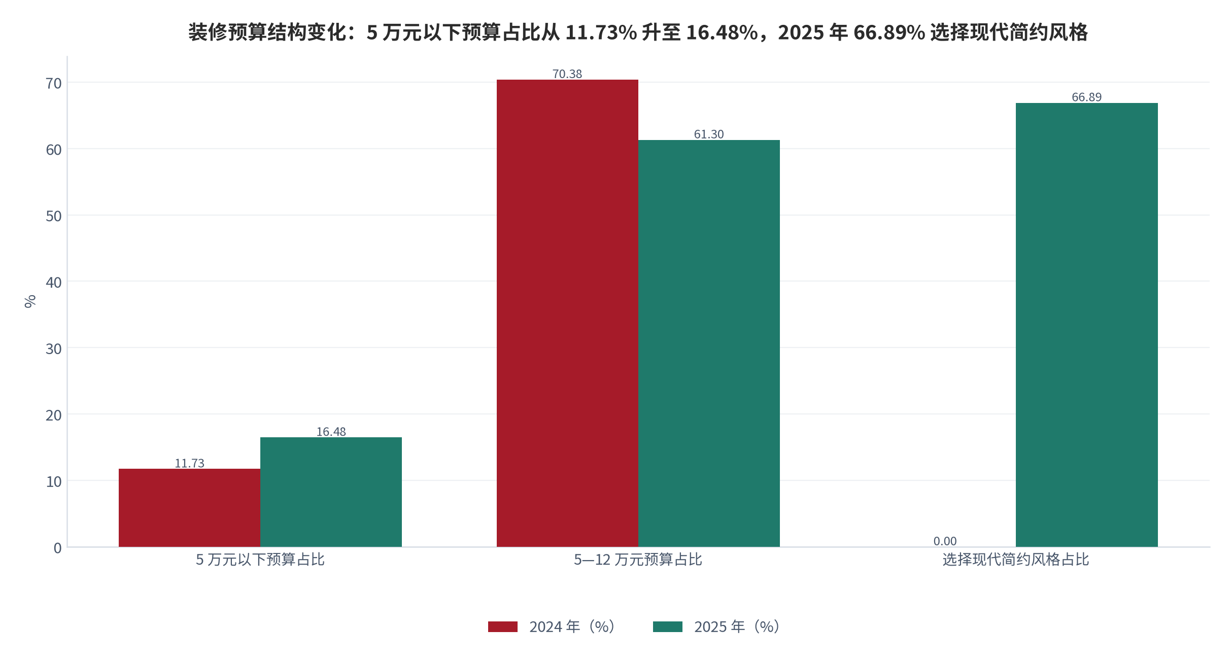 图 3：装修消费预算结构与风格偏好的变化（%；2024 年与 2025 年对比）。5 万元以下预算占比从 11.73% 升至 16.48%；5 至 12 万元预算占比从 70.38% 降至 61.30%；2025 年 66.89% 选择现代简约风格。资料来源：家装消费趋势洞察数据 [1]