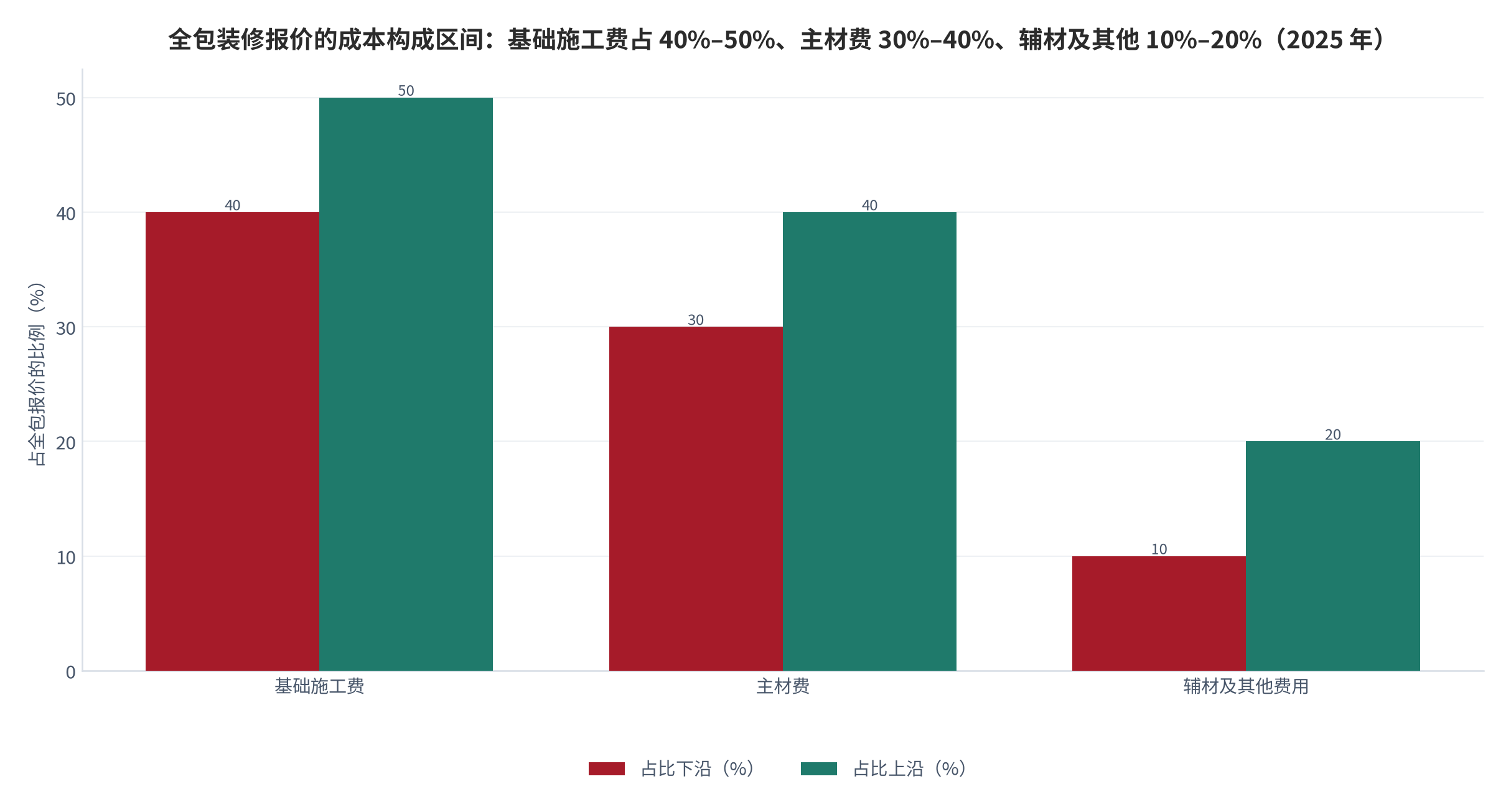 图 6：全包装修报价的成本构成区间（占报价比例，%；2025 年）。基础施工费 40%–50%、主材费 30%–40%、辅材及其他费用 10%–20%。资料来源：全包装修费用构成行业常规值 [13][11]