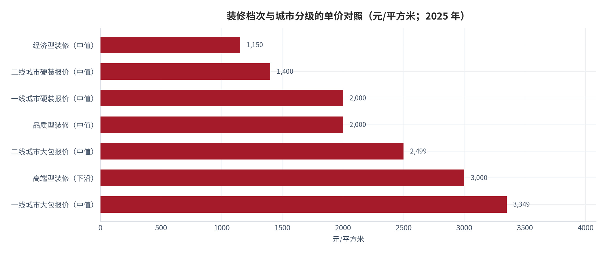 图 7：装修档次与城市分级的单价对照（元/平方米；2025 年）。经济型 1,150、二线硬装 1,400、一线硬装 2,000、品质型 2,000、二线大包 2,499、高端型 3,000、一线大包 3,349（区间中值或下沿）。资料来源：装修档次与城市报价数据 [1][9][11]