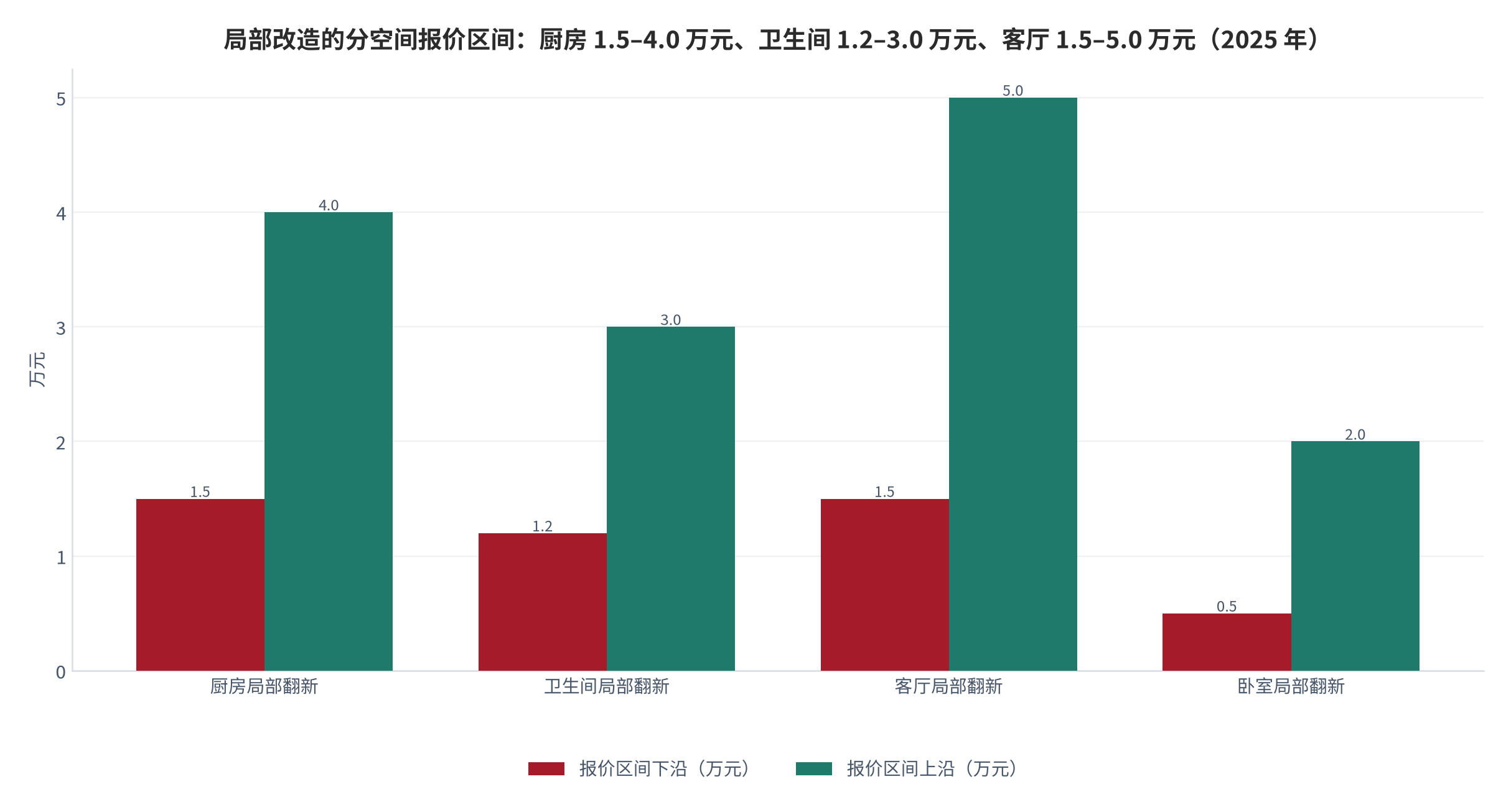 图 8：局部改造的分空间报价区间（万元；2025 年）。厨房 1.5–4.0 万元、卫生间 1.2–3.0 万元、客厅 1.5–5.0 万元、卧室 0.5–2.0 万元。资料来源：老房翻新分空间费用明细 [12]、局部翻新市场报价数据 [10][15]