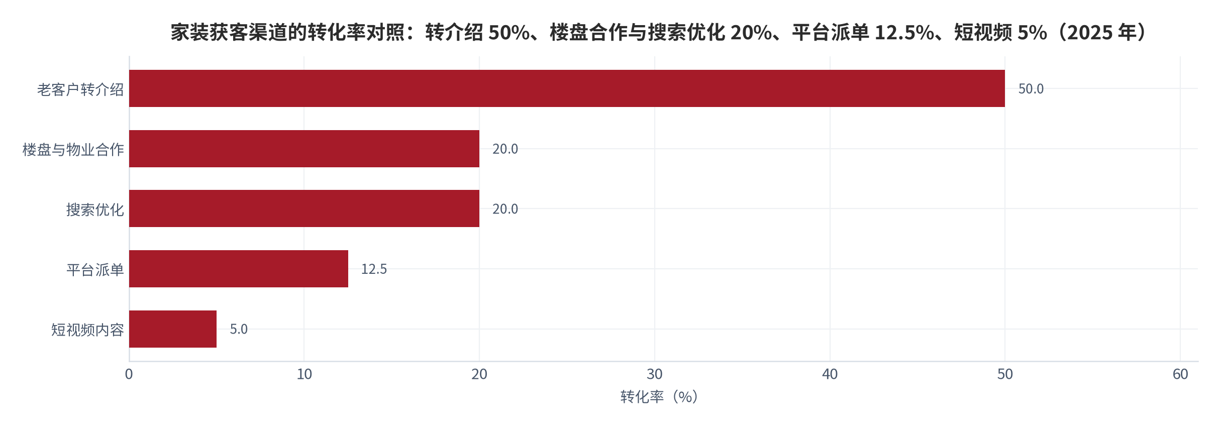 图 10：家装获客渠道的转化率对照（%；2025 年）。老客户转介绍 50%、楼盘与物业合作 20%、搜索优化 20%、平台派单 12.5%（区间中值）、短视频内容 5%。资料来源：家装获客渠道效果数据 [5][6]