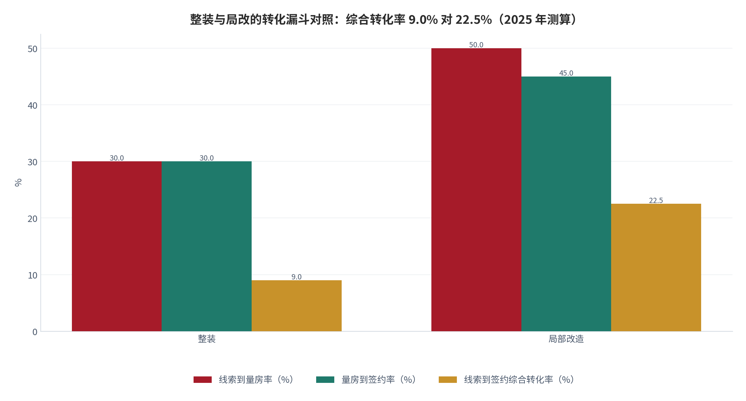 图 9：整装与局部改造的转化漏斗对照（%；2025 年测算）。整装线索到量房 30%、量房到签约 30%、综合转化率 9.0%；局改线索到量房 50%、量房到签约 45%、综合转化率 22.5%。资料来源：本报告基于平台转化率公开数据 [5][6]测算