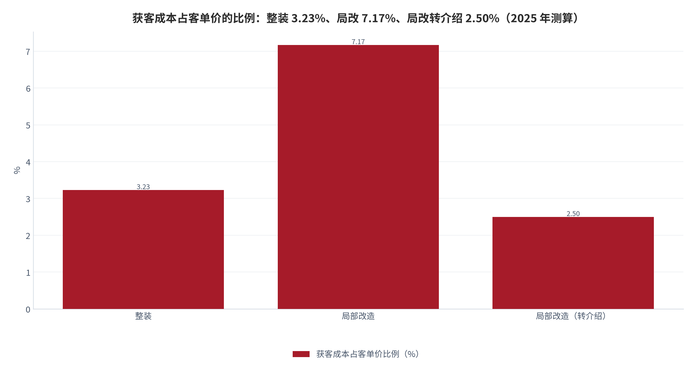 图 12：获客成本占客单价的比例（%；2025 年测算）。整装 3.23%、局改 7.17%、局改转介绍渠道 2.50%。资料来源：本报告基于线索单价 [7][8]与客单价 [4]测算