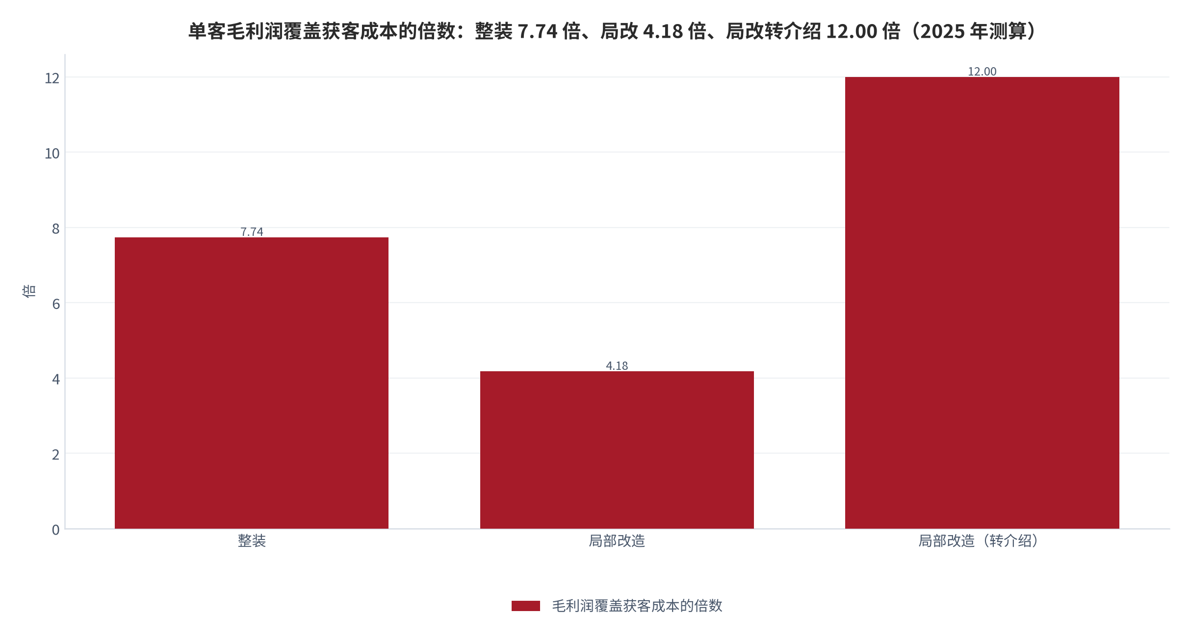 图 13:单客毛利润覆盖获客成本的倍数(倍;2025 年测算)。整装 7.74 倍、局改 4.18 倍、局改转介绍渠道 12.00 倍。资料来源:本报告基于毛利率假设与获客成本测算