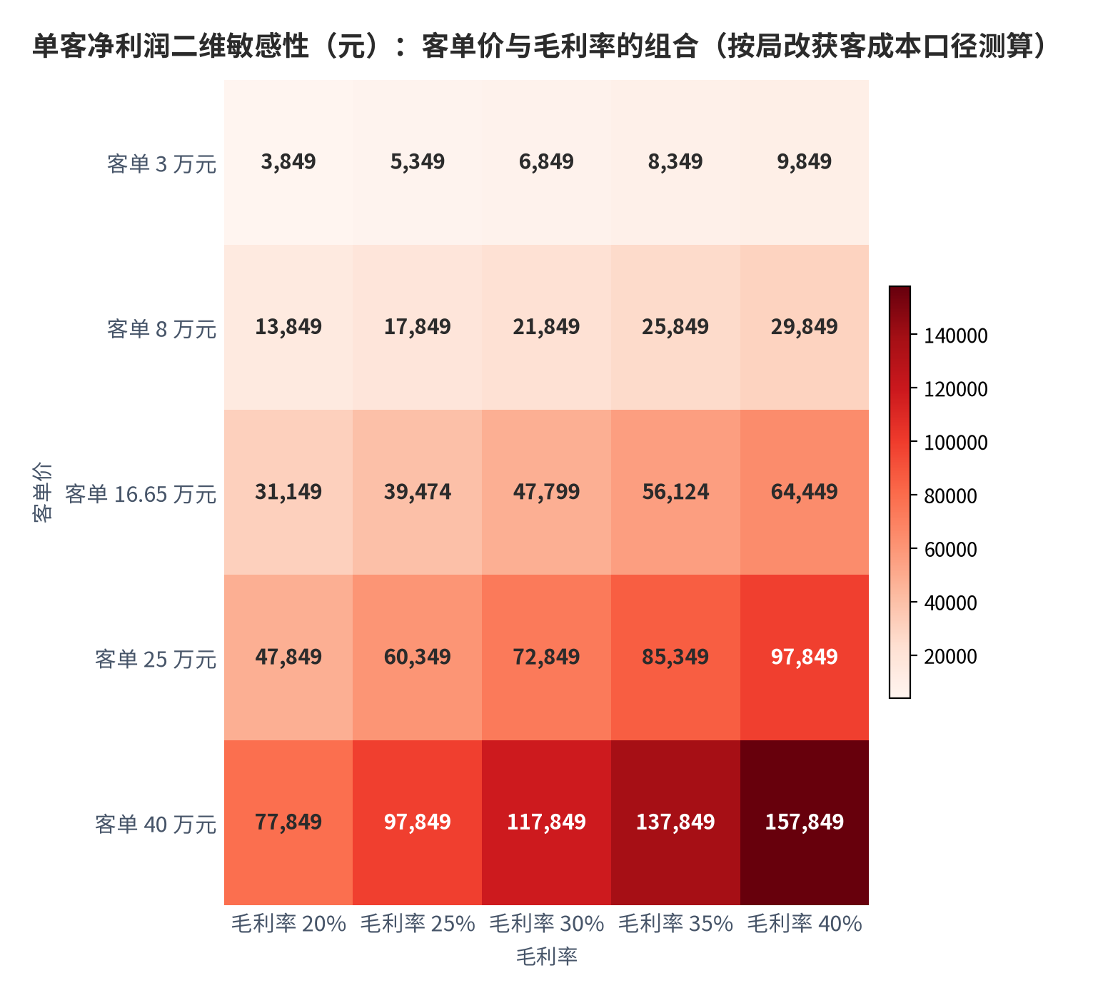 图 15:单客净利润的二维敏感性(元;客单价 × 毛利率,2025 年测算)。按单客获客成本 2,151 元的局改渠道口径计算。资料来源:本报告基于获客成本测算与毛利率假设测算