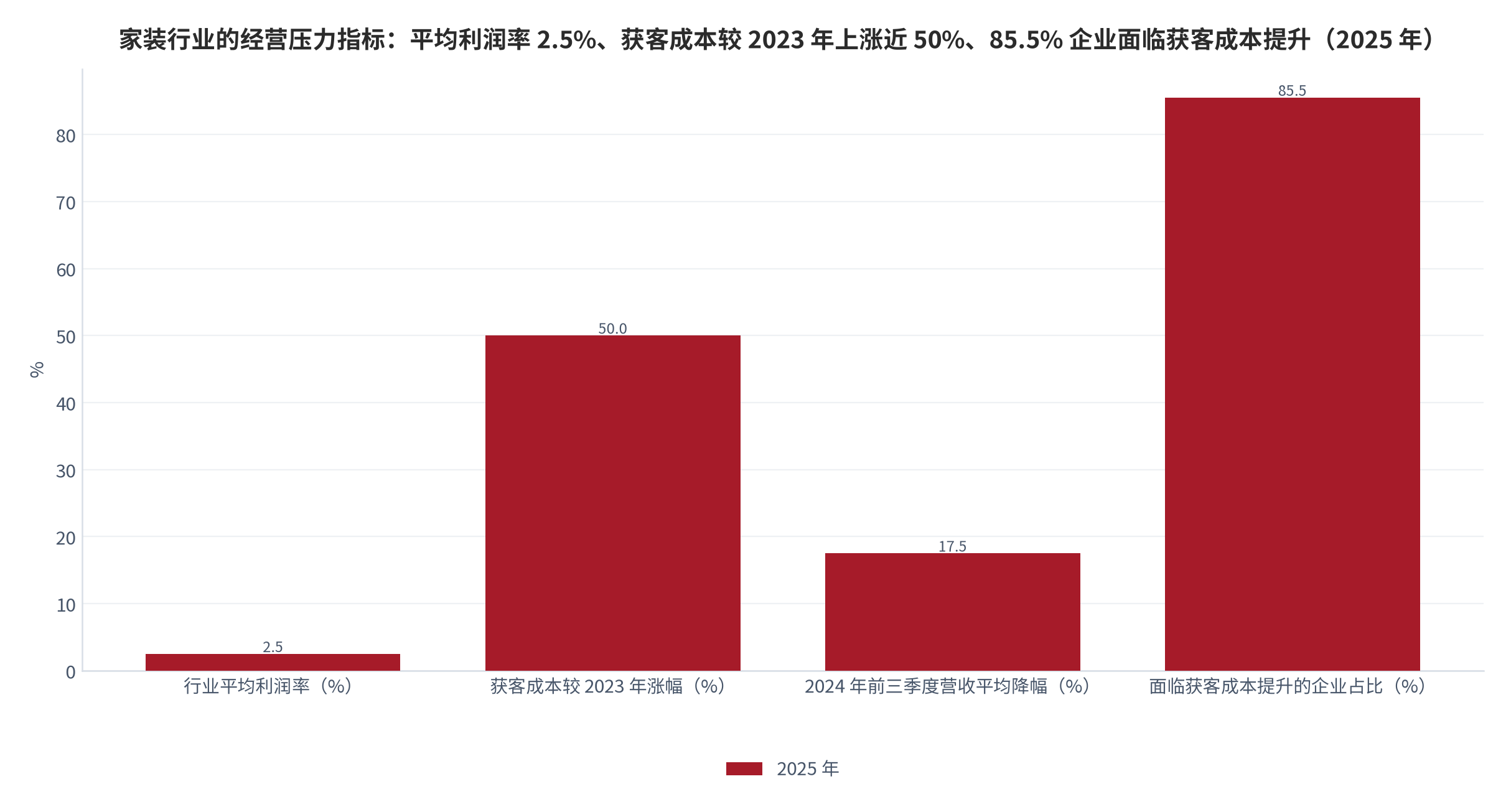 图 5：家装行业的经营压力指标（%；2024–2025 年）。行业平均利润率 2.5%、获客成本较 2023 年上涨近 50%、2024 年前三季度营收平均降幅 17.5%（区间中值）、85.5% 的企业面临获客成本提升。资料来源：家装行业经营数据 [3][4]