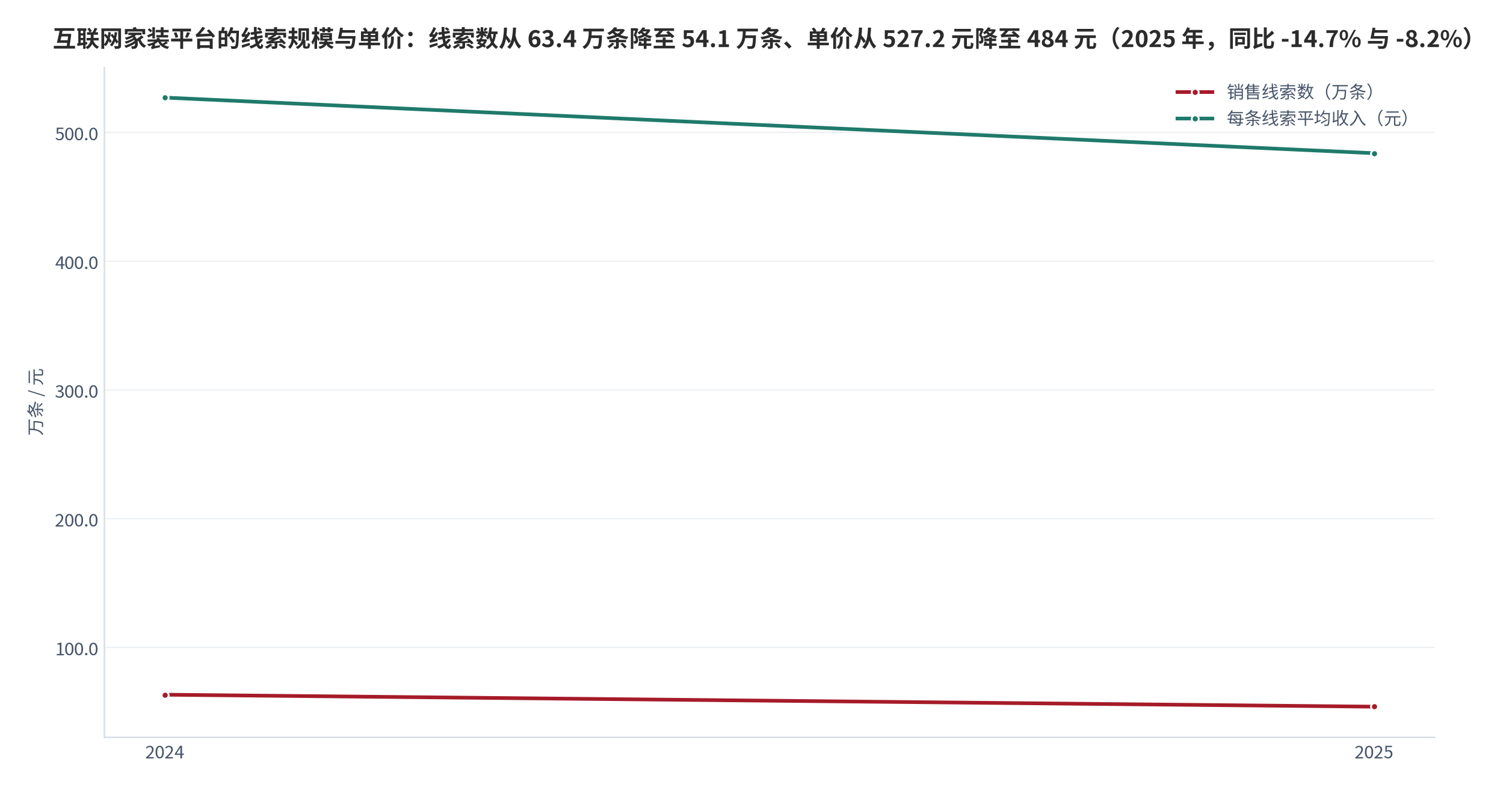 图 14：互联网家装平台的线索规模与单价（万条、元；2024–2025 年）。线索数从 63.4 万条降至 54.1 万条、单条线索收入从 527.2 元降至 484 元。资料来源：平台线索业务年度数据 [7][8]
