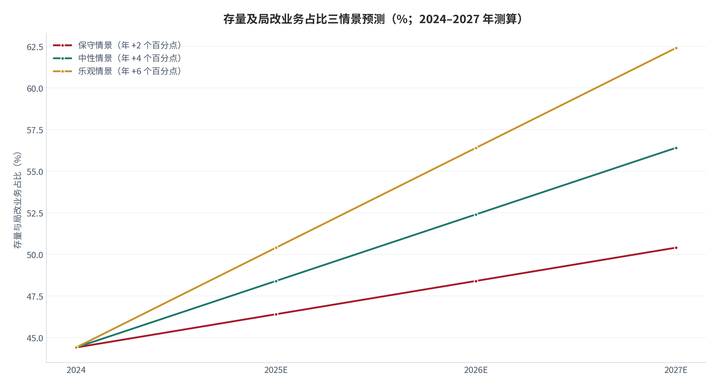 图 16：存量及局改业务占比三情景预测（%；2024–2027 年测算）。以 2024 年 44.4% 为起点 [1]，保守 / 中性 / 乐观情景分别按年提升 2 / 4 / 6 个百分点。资料来源：本报告基于 44.4% 起点 [1]测算
