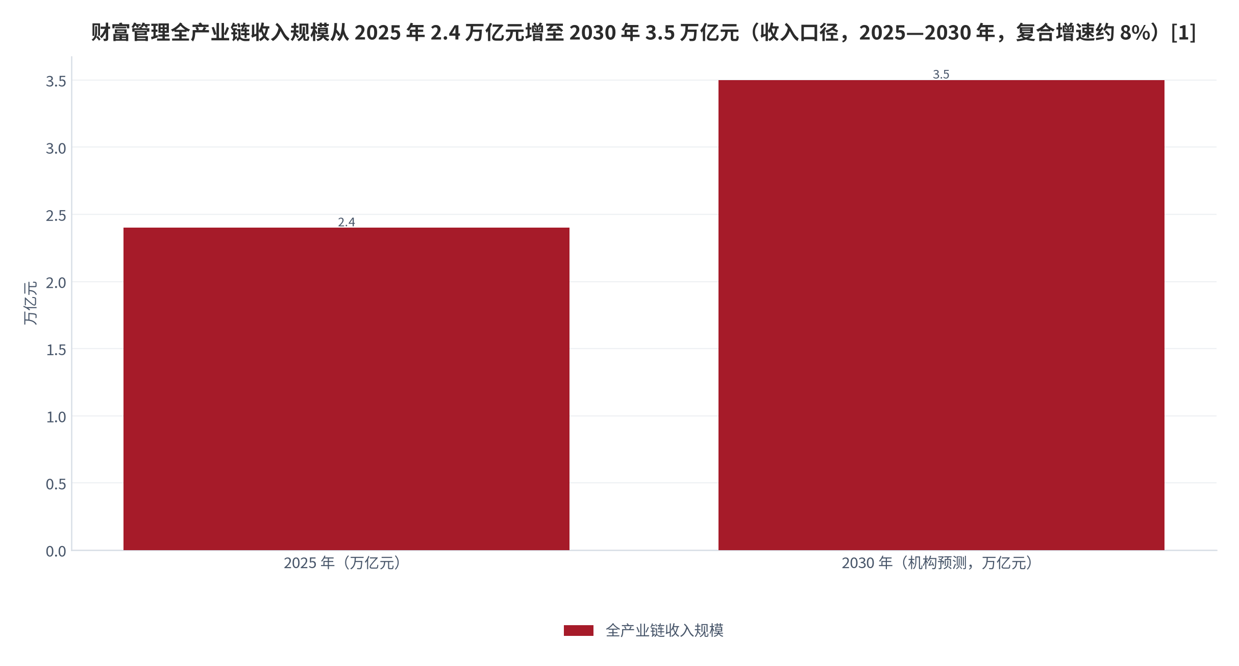 图 1：财富管理全产业链收入规模（万亿元；2025 年与 2030 年预测）。2025 年约 2.4 万亿元，机构预测 2030 年有望达到 3.5 万亿元，2025—2030 年复合增速约 8%。资料来源：中研网《财富管理行业市场规模、上下游产业链、重点企业调研、投资机会分析》[1]