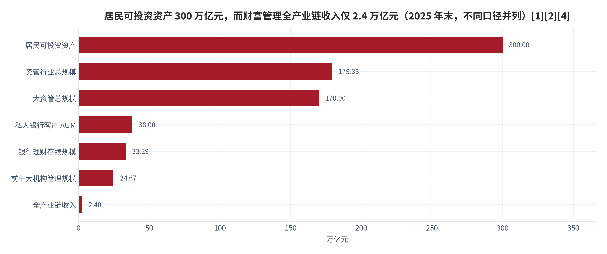 图 2：资产端与产品端规模对照（万亿元；2025 年末，不同口径并列）。居民可投资资产 300 万亿元、资管行业总规模 179.33 万亿元、大资管总规模 170 万亿元、私人银行客户 AUM 38 万亿元、银行理财存续规模 33.29 万亿元、前十大机构管理规模 24.67 万亿元、全产业链收入 2.4 万亿元。资料来源：中研网 [1]、易观分析 [2]、三个皮匠报告 [4]