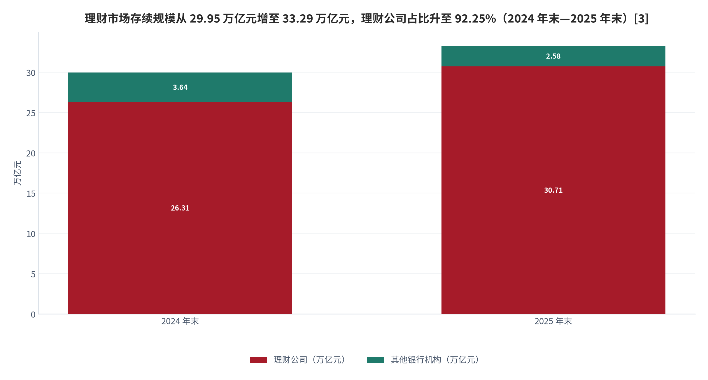 图 3：理财市场规模与机构结构（万亿元；2024 年末与 2025 年末）。存续规模从 29.95 万亿元增至 33.29 万亿元，其中理财公司存续 30.71 万亿元、占比 92.25%。资料来源：中证网《理财市场规模站上 33 万亿元固收产品仍占主导》[3]