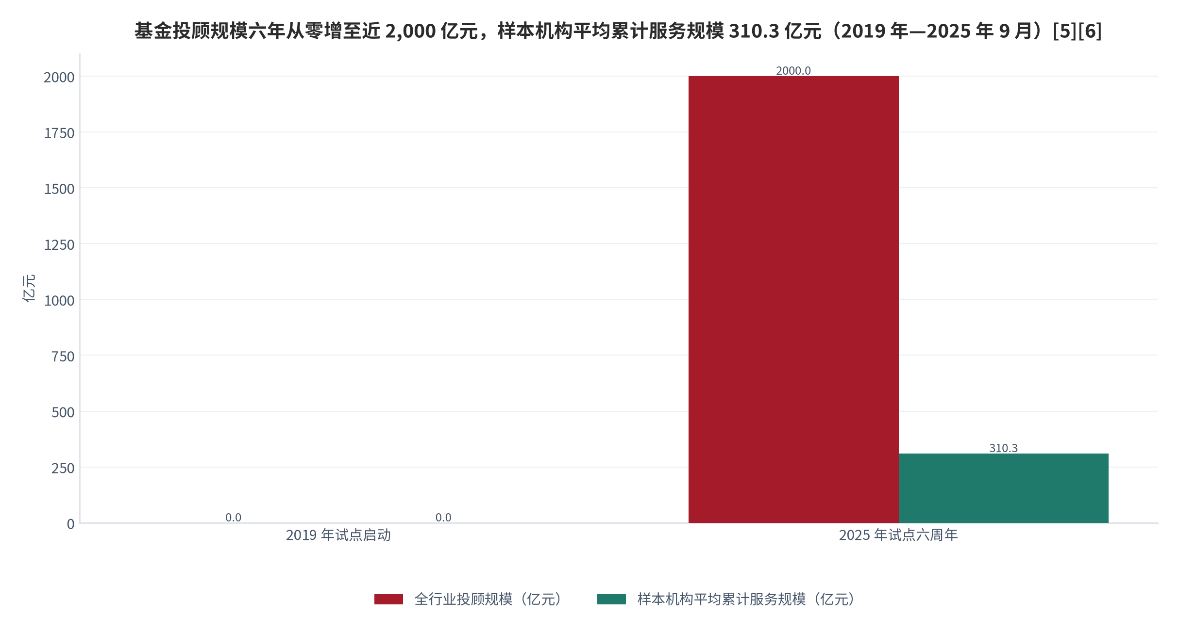 图 5：基金投顾规模六年跃迁（亿元；2019 年与 2025 年）。全行业投顾规模从零增长至近 2,000 亿元，样本机构平均累计服务规模 310.3 亿元、年均复合增速 59.5%。资料来源：证券时报 [5]、新华财经 [6]、财联社 [9]
