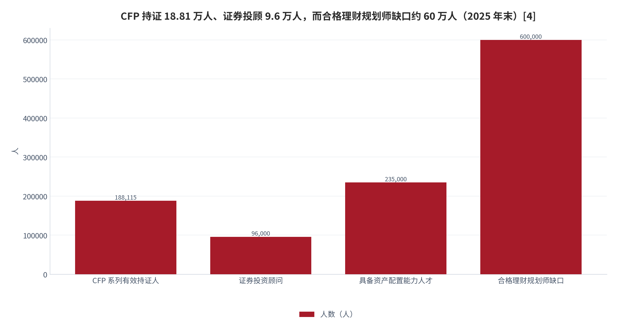 图 7：资质与人才供给（人；2025 年末）。相关专业认证系列有效持证人 188,115 人、证券投资顾问 9.6 万人、具备资产配置能力人才取 22—25 万人的中值 23.5 万人、合格理财规划师缺口约 60 万人。资料来源：三个皮匠报告《理财师：定义、职业发展、资质认证、行业现状与未来趋势》[4]