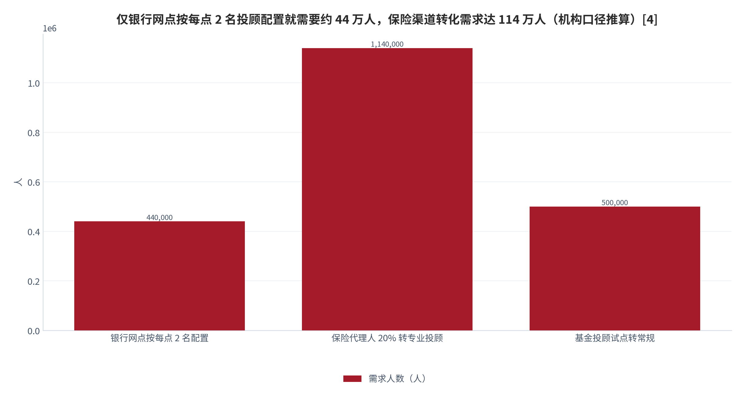 图 8：机构侧的岗位需求推算（人；2025 年末，机构口径推算）。银行网点按每点 2 名配置需 44 万人、保险代理人 20% 转专业投顾需 114 万人、基金投顾试点转常规后需求至少 50 万人。资料来源：三个皮匠报告 [4]