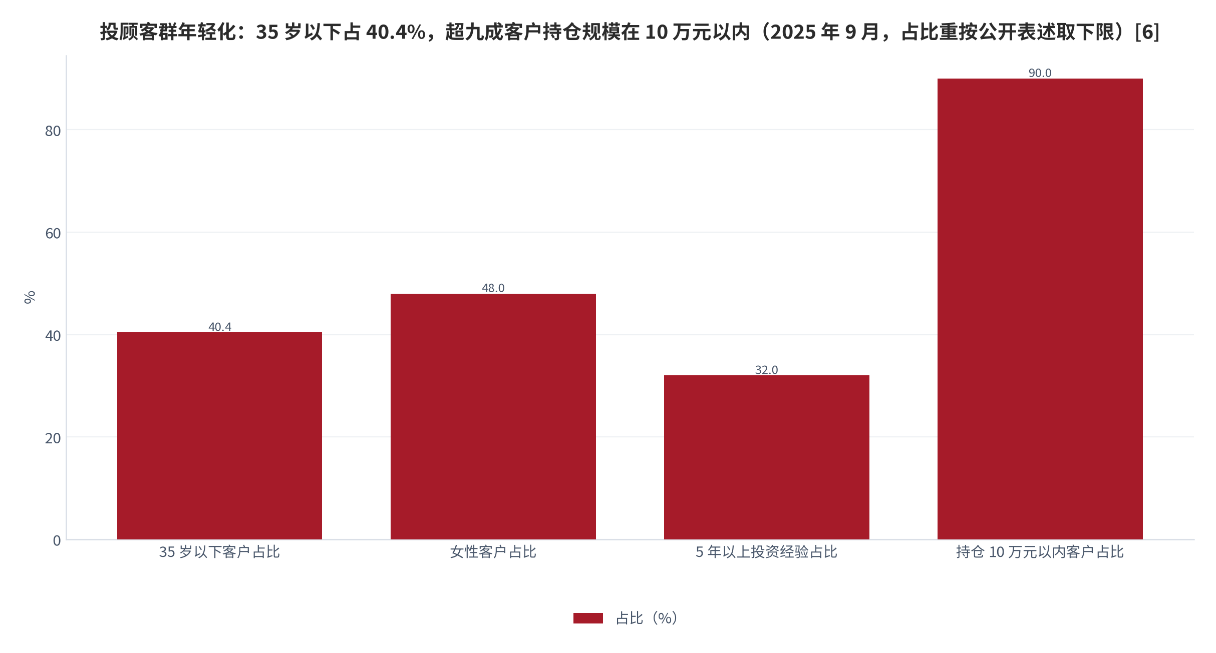 图 4：投顾客群结构特征（%；2025 年 9 月）。35 岁以下客户占比 40.4%、女性客户占比 48.0%、5 年以上投资经验客户占比 32.0%、持仓 10 万元以内客户占比取公开表述「超九成」的下限 90.0%。资料来源：新华财经《中国基金投顾业务洞察报告（2025）》[6]