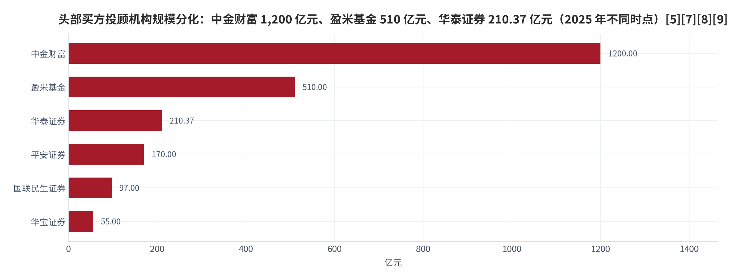图 6：头部机构买方投顾规模对照（亿元；2025 年不同时点）。中金财富 1,200 亿元、盈米基金 510 亿元、华泰证券 210.37 亿元、平安证券 170 亿元、国联民生证券 97 亿元、华宝证券 55 亿元。资料来源：证券时报 [5]、北京商报 [7]、每日经济新闻 [8]、财联社 [9]