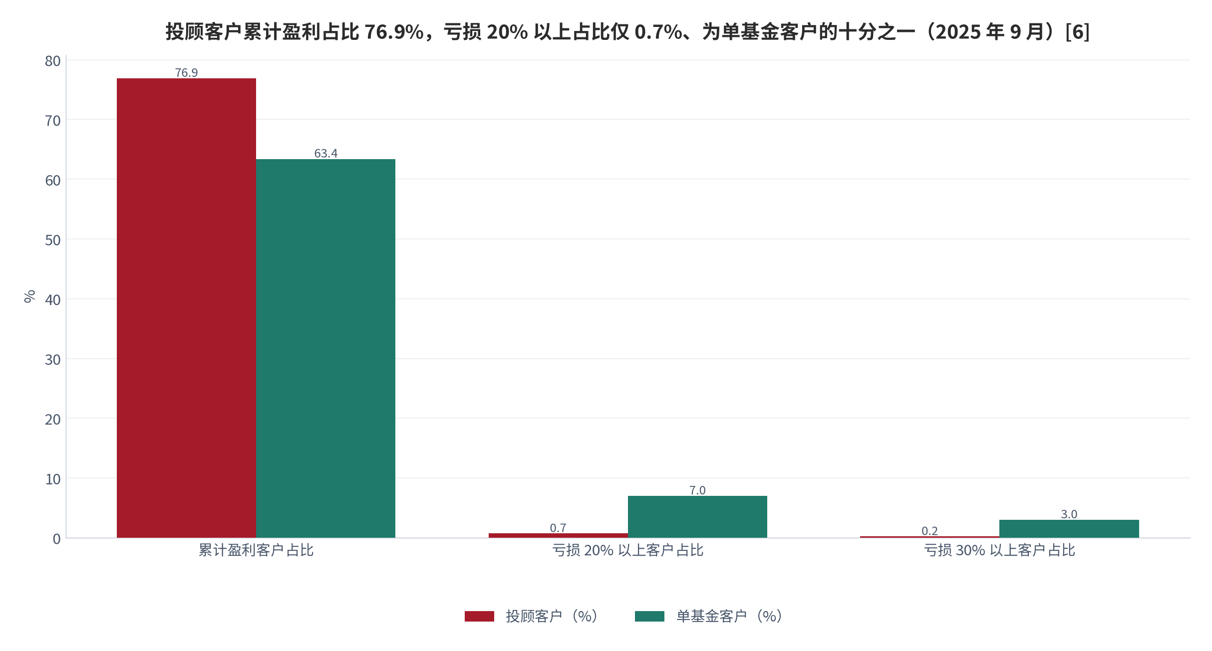 图 15：投顾客户与单基金客户的盈利与风险差异（%；2025 年 9 月）。累计盈利客户占比：投顾客户 76.9%、单基金客户 63.4%；亏损 20% 以上占比：0.7% 与 7.0%；亏损 30% 以上占比：0.2% 与 3.0%（单基金客户数值按公开表述「十分之一」与「十五分之一」反算）。资料来源：新华财经《中国基金投顾业务洞察报告（2025）》[6]