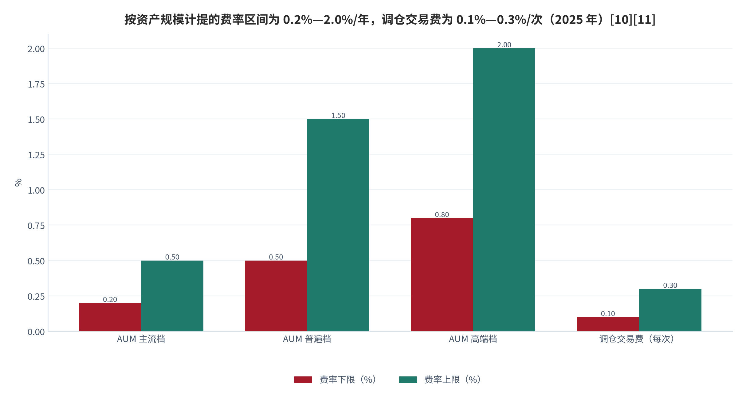 图 9：四类收费模式的费率区间（%；2025 年）。AUM 主流档 0.2%—0.5%、普遍档 0.5%—1.5%、高端档 0.8%—2.0%，调仓交易费 0.1%—0.3%/次。资料来源：叩富网《基金投顾服务的收费模式有哪些》[10]、《投顾服务费收多少算合理》[11]