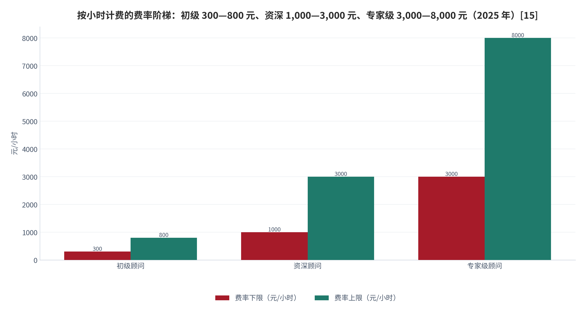 图 10：按小时收费的费率阶梯（元/小时；2025 年）。初级顾问 300—800 元、资深顾问 1,000—3,000 元、专家级顾问 3,000—8,000 元。资料来源：MBA 智库《注册财务顾问的服务费用如何确定？》[15]