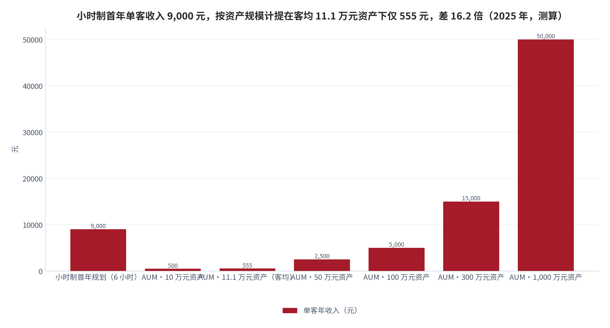 图 11：两种收费模式的单客年收入对照（元；2025 年，测算）。小时制首年规划 9,000 元；按资产规模计提在 10 万元资产下 500 元、11.1 万元资产下 555 元、20 万元下 1,000 元、50 万元下 2,500 元、100 万元下 5,000 元、300 万元下 15,000 元、1,000 万元下 50,000 元；按资深顾问 1,500 元/小时、6 小时首年交付与 0.5% 费率测算。资料来源：客均服务资产与费率取自 [6][10]，小时费率取自 [15]，客单价为测算