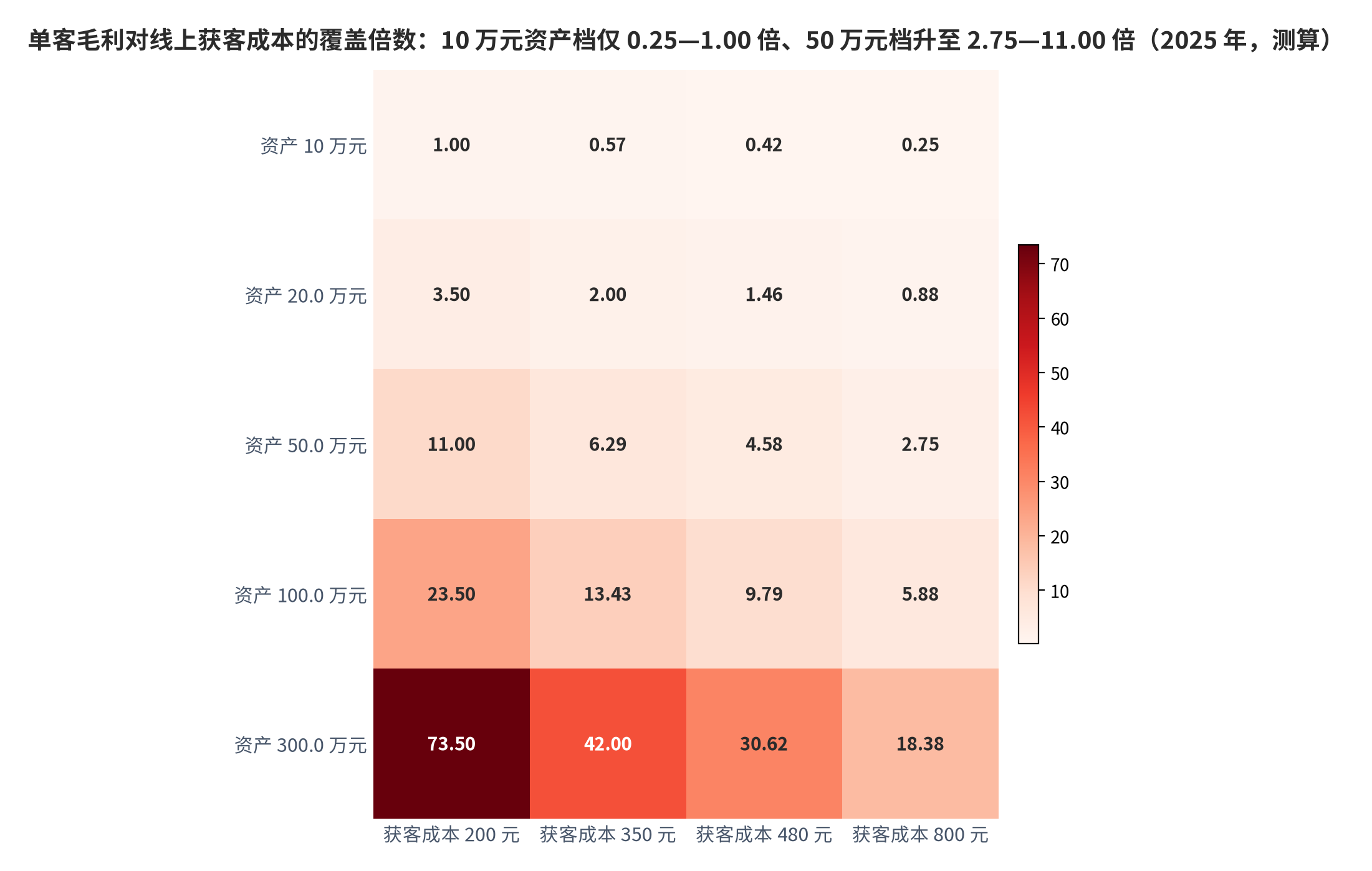 图 13：单客毛利对线上获客成本的覆盖倍数（倍；2025 年，测算）。行 = 客户可投资资产 10—300 万元，列 = 单客线上获客成本 200—800 元；10 万元资产档覆盖倍数 0.25—1.00 倍、20 万元档 0.88—3.50 倍、50 万元档 2.75—11.00 倍、100 万元档 5.88—23.50 倍、300 万元档 18.38—73.50 倍。按单客年交付成本 300 元、0.5% 费率测算。资料来源：客均服务资产取自 [6]、费率取自 [10]，测算为本报告测算