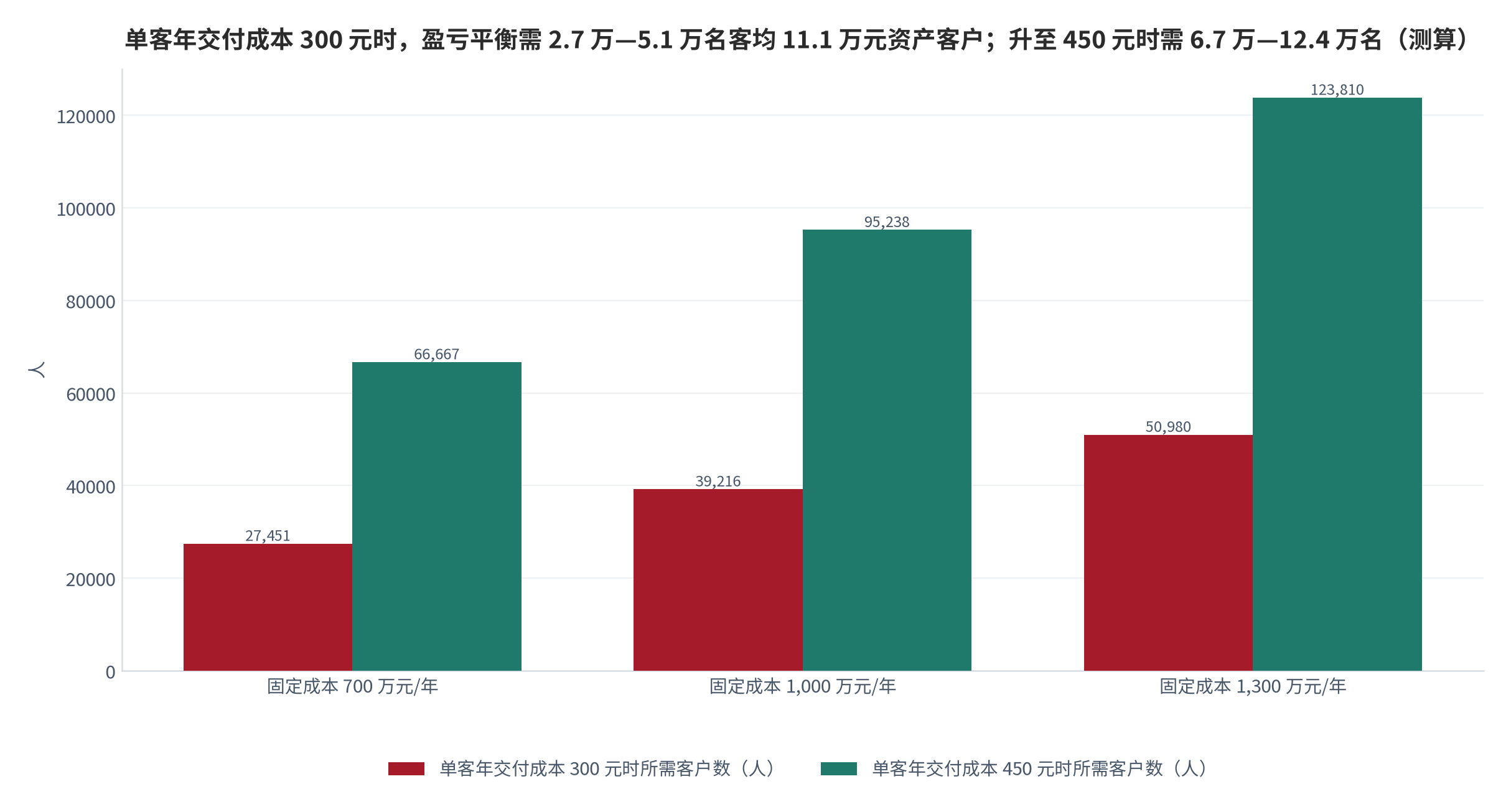 图 14：机构盈亏平衡所需客户数（人；测算）。单客年交付成本 300 元时，固定成本 700/1,000/1,300 万元/年分别需要 27,451 / 39,216 / 50,980 名客户；单客年交付成本 450 元时分别需要 66,667 / 95,238 / 123,810 名客户。按客均 11.1 万元资产、0.5% 费率测算。资料来源：客均服务资产取自 [6]、费率取自 [10]，测算为本报告测算