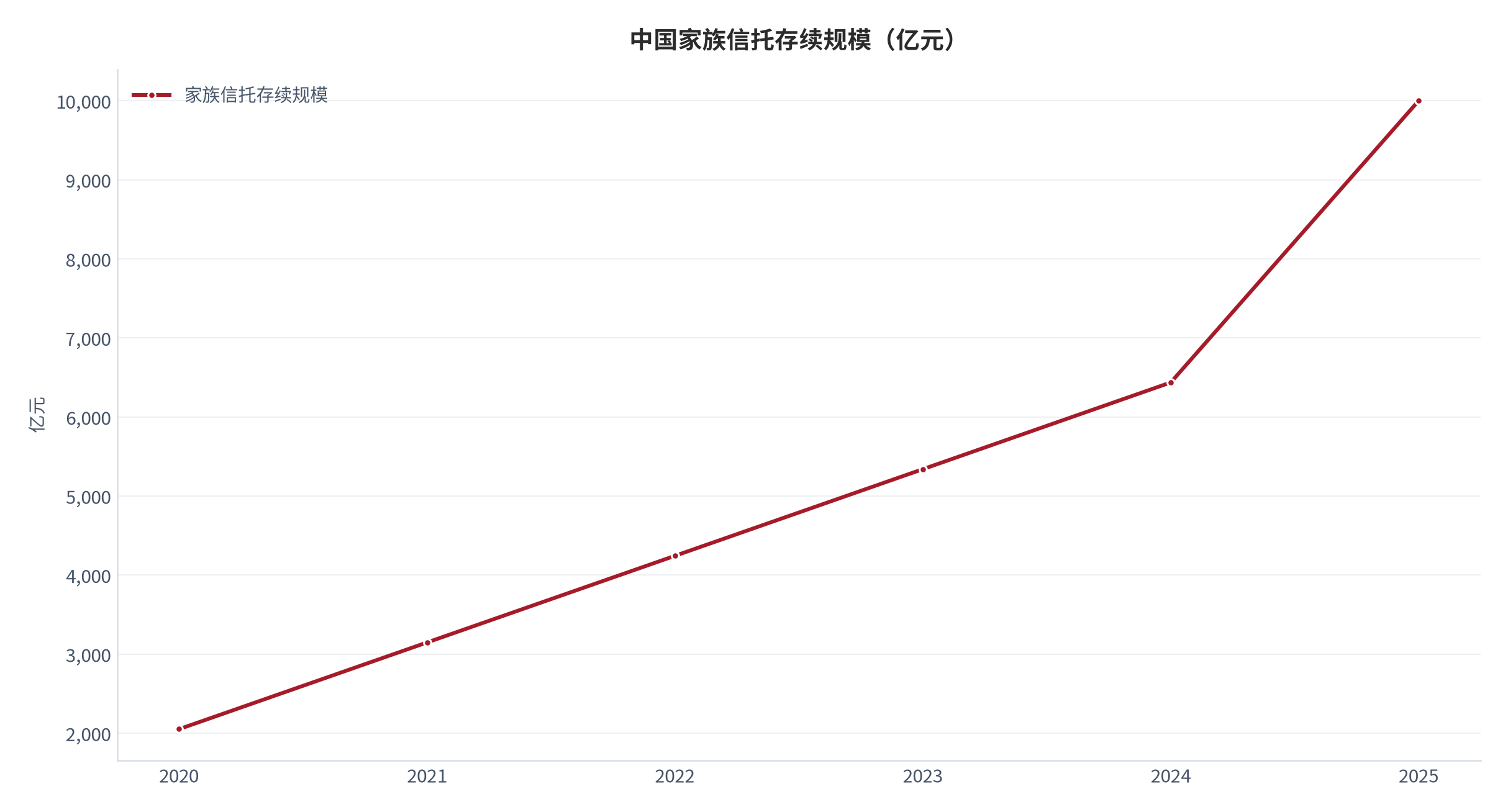 图 1：中国家族信托存续规模（亿元；2020–2025）。2020 年 2,051 亿元、2024 年末 6,435.79 亿元、2025 年三季度末 9,500 亿元为公开口径 [4][5][13]，2021–2023 年与 2025 年末为插值与外推的测算值。资料来源：中国信托业协会、新家办研究 [4][5][13]，测算