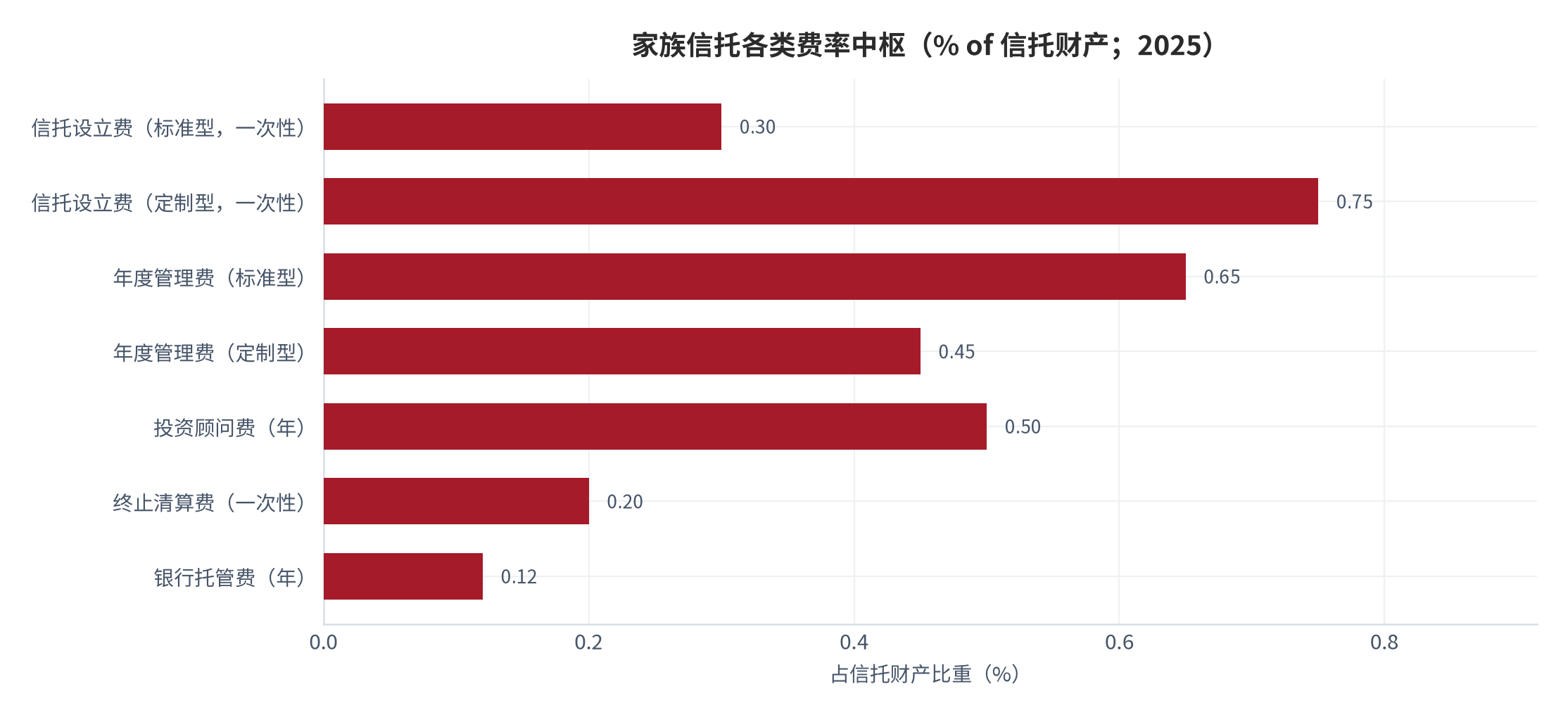 图 9：家族信托各类费率中枢（% of 信托财产；2025）。锚定公开费率区间 [7][9][10]，一次性费用与年度费用已在图中标注。资料来源：公开费率口径 [7][9][10]