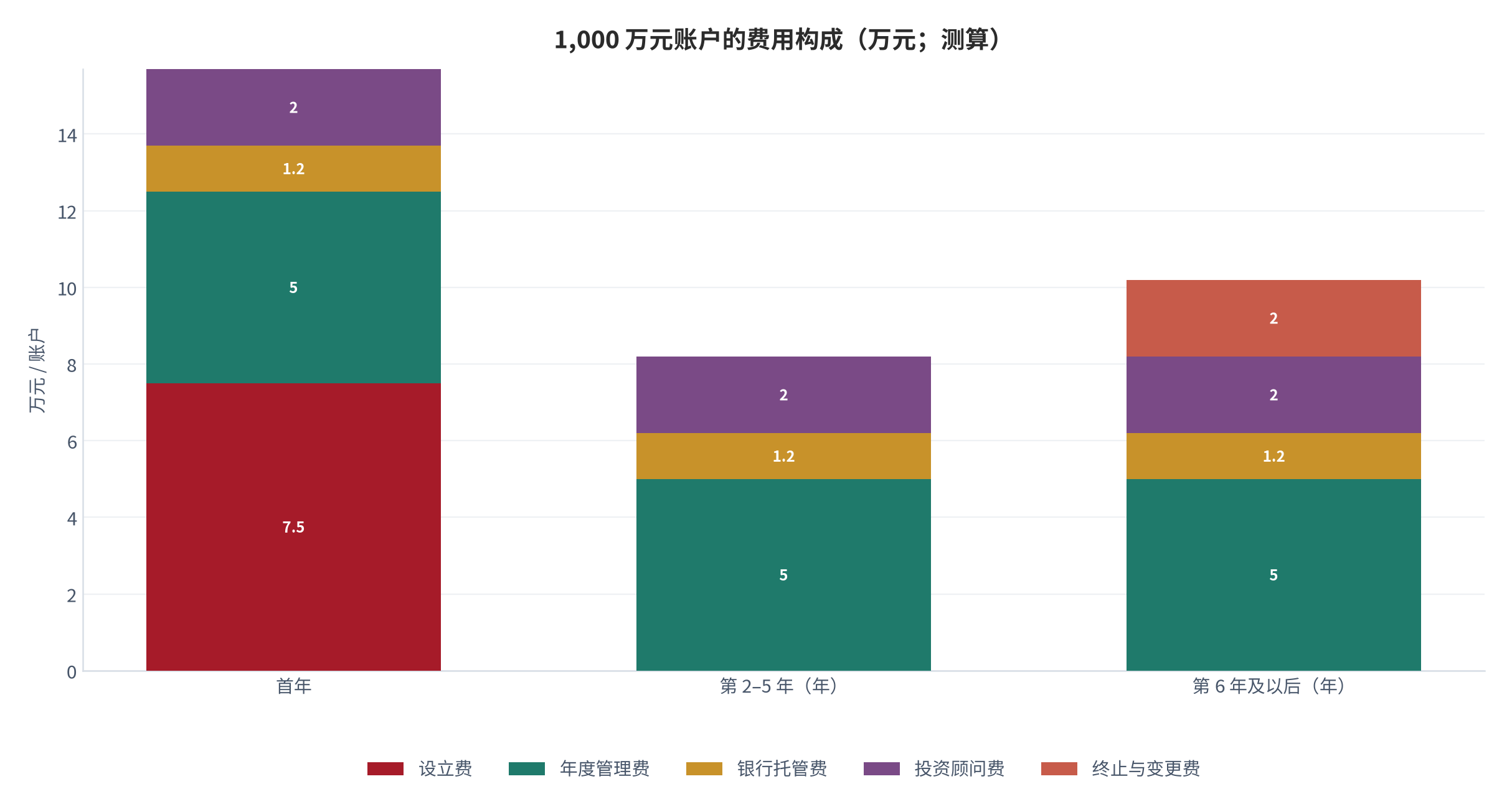 图 10：1,000 万元账户的费用构成（万元；测算）。按设立费 0.75%、年管理费 0.5%、托管费 0.12%、投顾费 0.2%、终止费 0.2% 测算 [7][9][10]。资料来源：测算