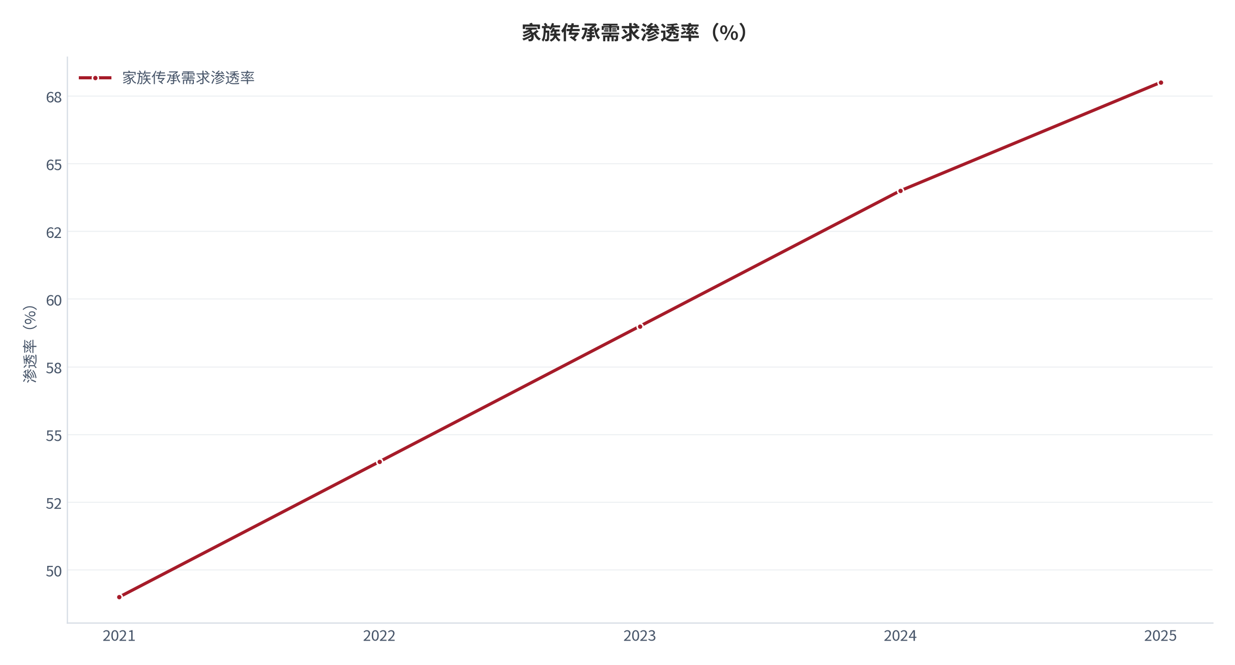图 3：家族传承需求渗透率（%；2021–2025）。2021 年 49%、2025 年 68% 为公开口径 [11]，中间年份为插值的测算值；50 岁以上人群需求占比超 85% [11]。资料来源：招商银行与贝恩公司 [11]，测算