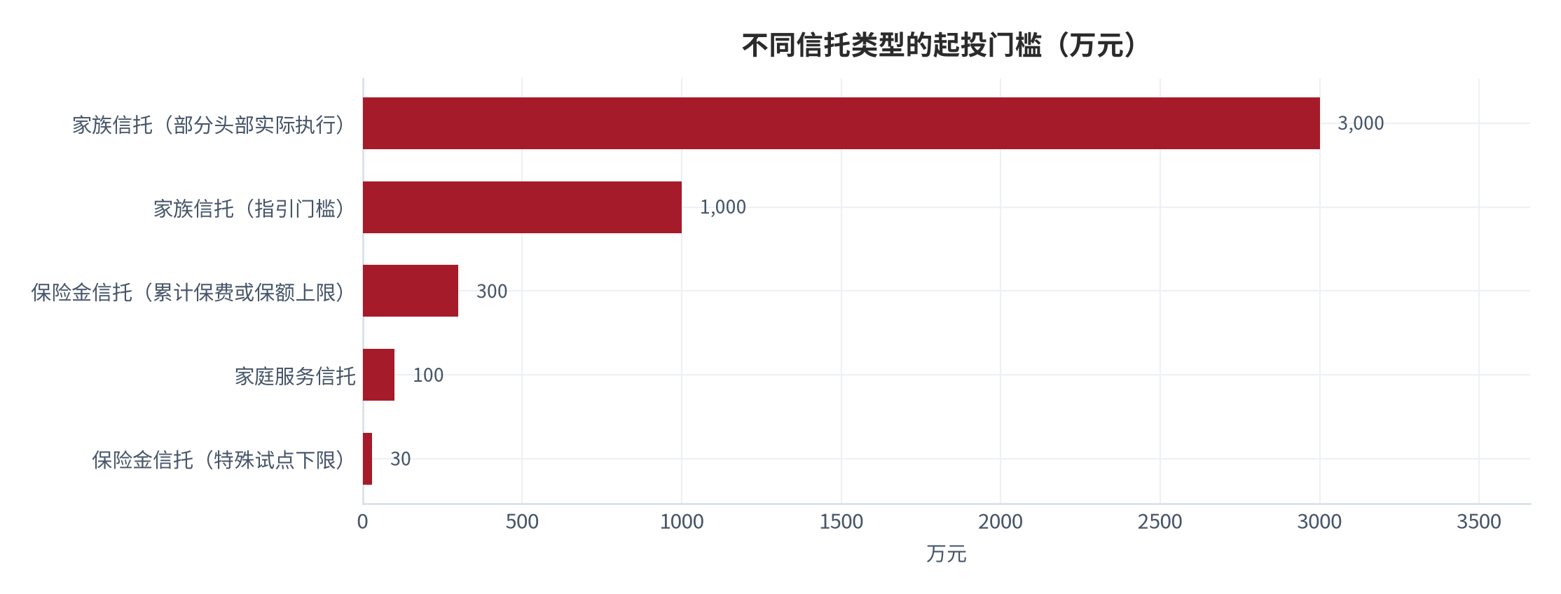 图 7：不同信托类型的起投门槛（万元）。家族信托指引门槛 1,000 万元 [6][8]，部分头部实际执行 3,000 万元 [10]；家庭服务信托 100 万元、保险金信托 100 万–300 万元、特殊试点 30 万元 [10]。资料来源：公开监管与机构口径 [6][8][10]