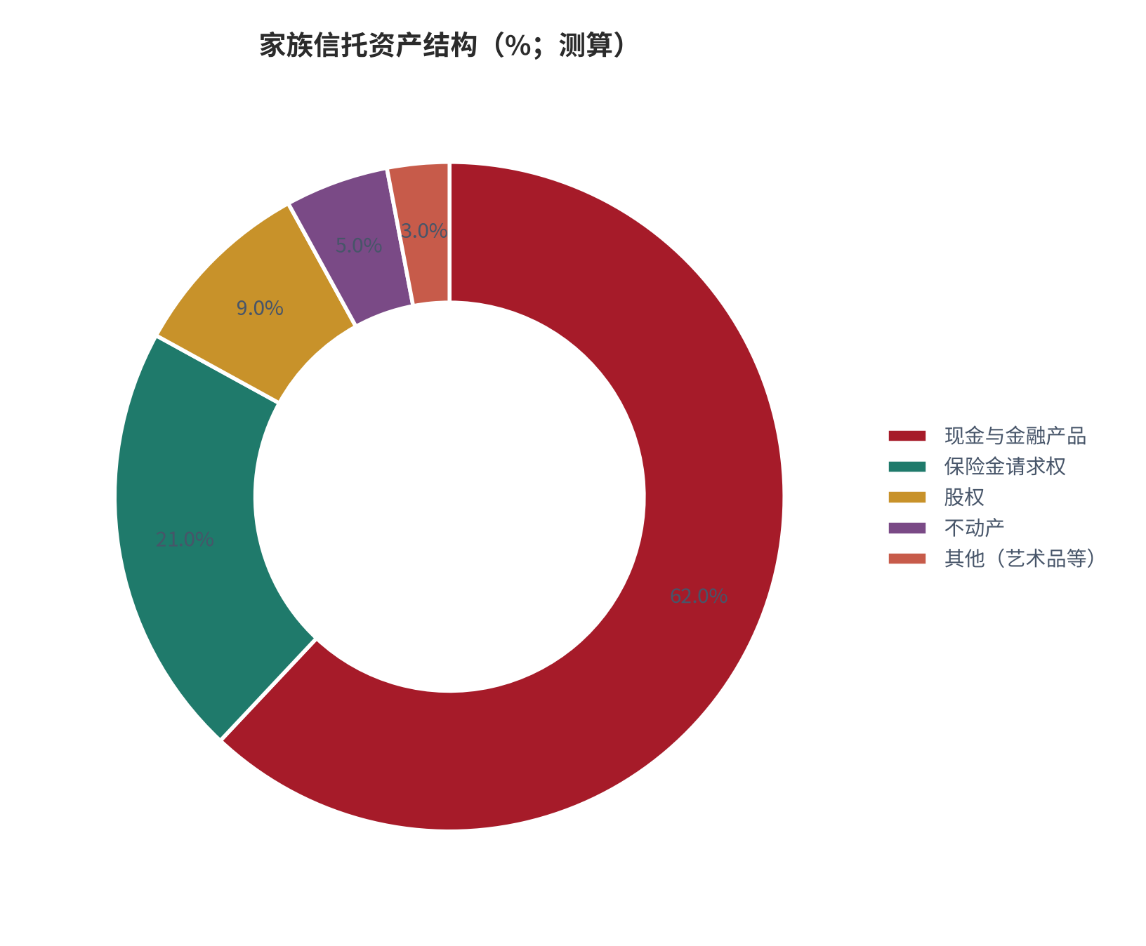 图 8:家族信托资产结构(%;测算)。现金与金融产品约 62%、保险金请求权约 21%、股权约 9%、不动产约 5%、其他约 3%。资料来源:测算