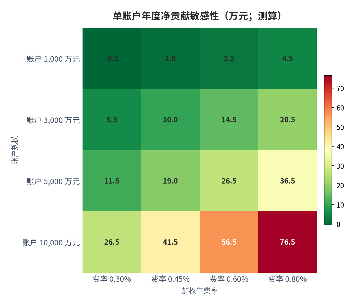 图 12:单账户年度净贡献敏感性(万元;测算)。行变量为账户规模、列变量为加权年费率,单账户年度服务成本固定为 3.5 万元。资料来源:测算