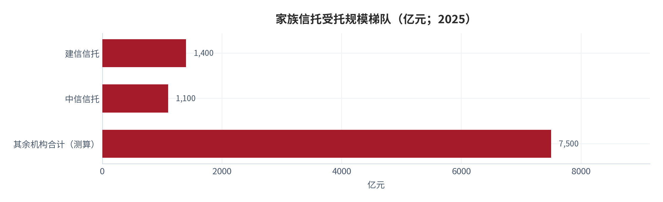 图 5：家族信托受托规模梯队（亿元；2025）。建信信托 1,400 亿元、中信信托超 1,100 亿元为公开口径 [13]，其余机构合计为按行业规模约 1.0 万亿元倒减的测算值。资料来源：公开口径 [13]，测算