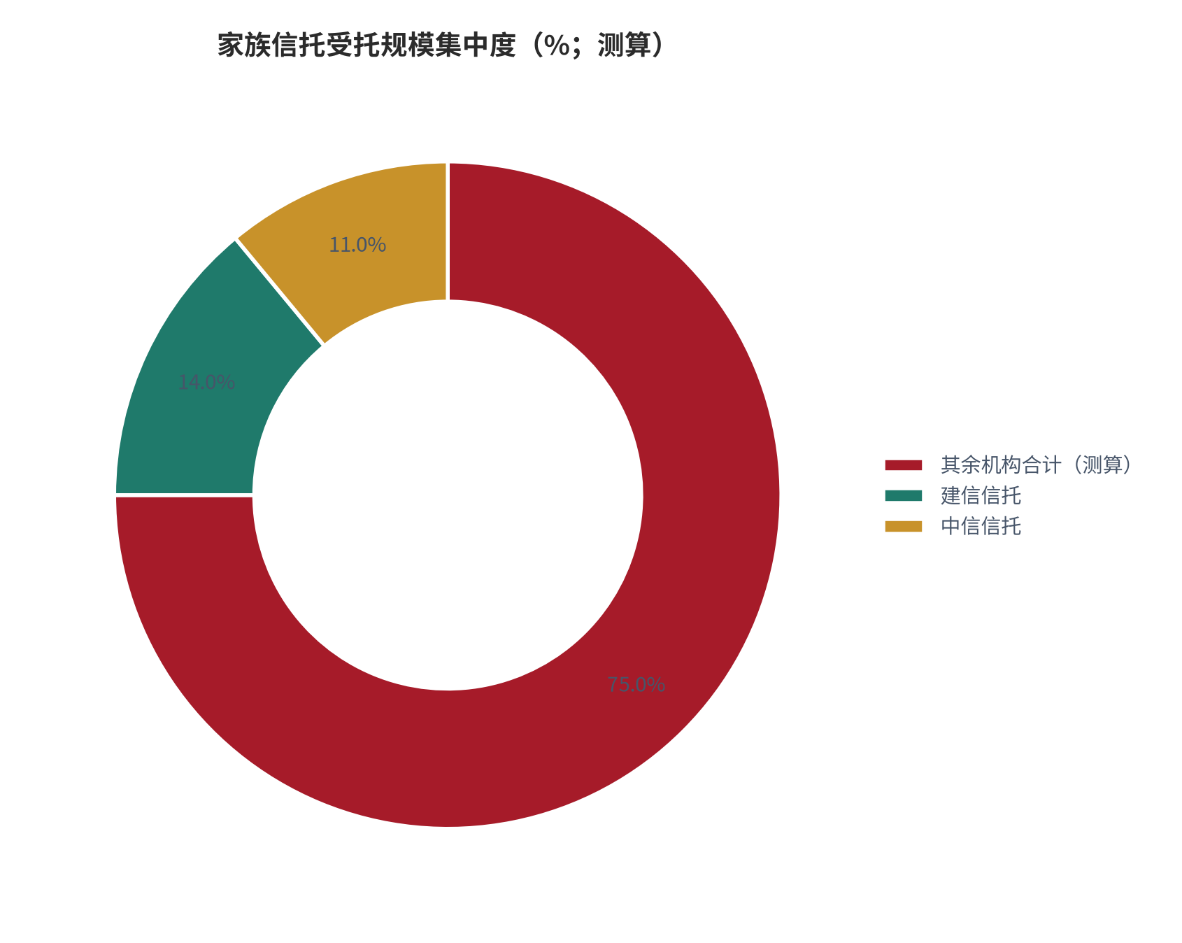图 6：家族信托受托规模集中度（%；测算）。建信信托约 14%、中信信托约 11%、其余机构合计约 75%。资料来源：公开口径 [13]，测算