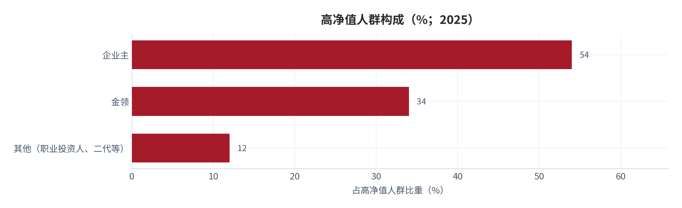 图 4：高净值人群构成（%；2025）。企业主 54%、金领 34%、其他 12%。资料来源：招商银行与贝恩公司 [12]