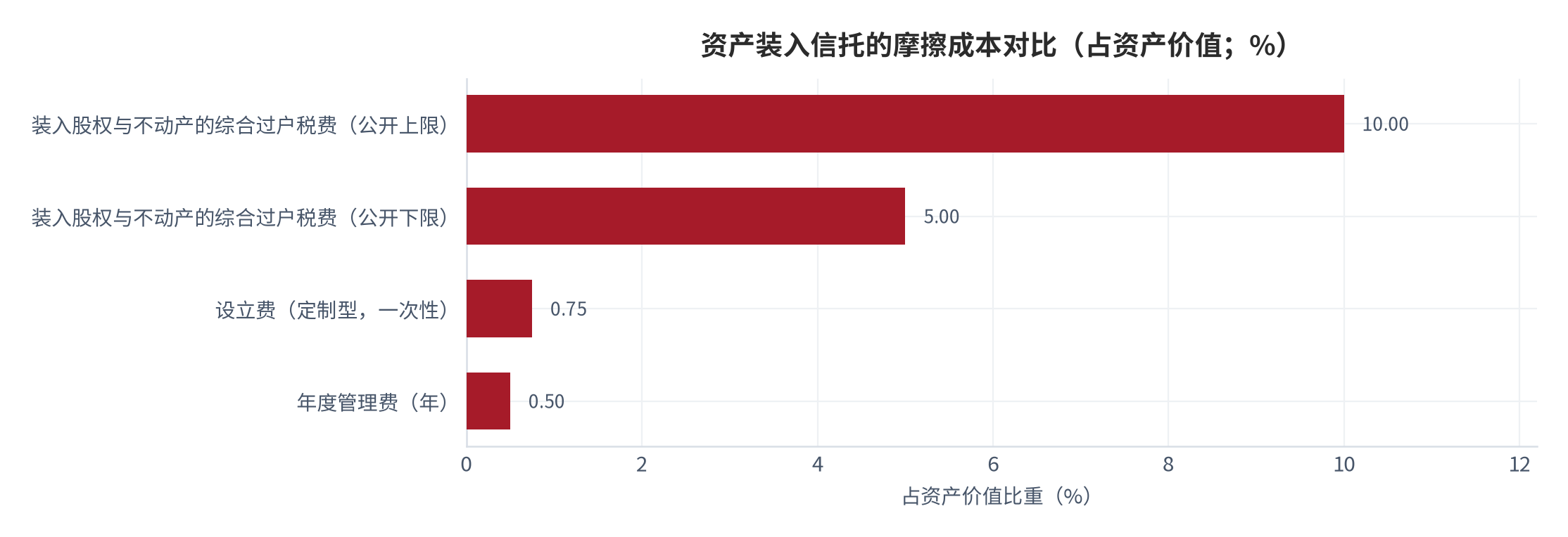 图 11：资产装入信托的摩擦成本对比（占资产价值；%）。综合过户税费公开区间 5%–10% [9]，对照设立费（定制型）0.75% 与年度管理费 0.5%（测算中枢）。资料来源：公开实务口径 [9]，测算