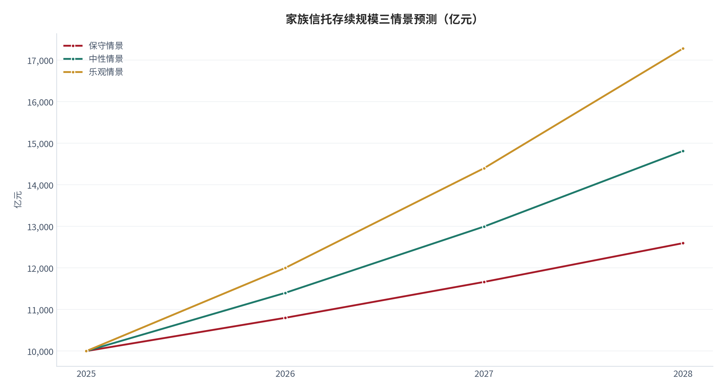 图 15:家族信托存续规模三情景预测(亿元;2025–2028)。基数约 1.0 万亿元(2025 年末,测算),三情景年化增速分别取 8% / 14% / 20%。资料来源:测算