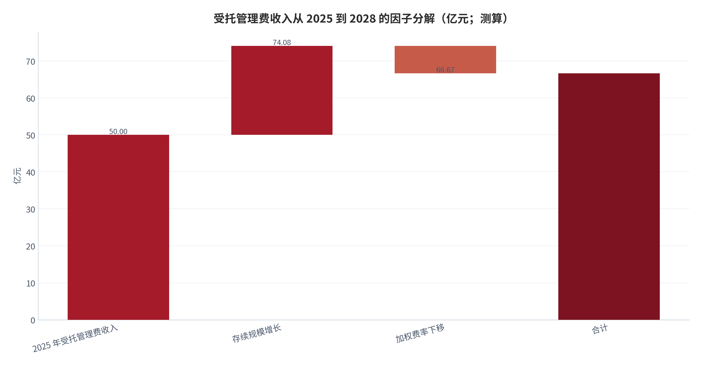 图 17:受托管理费收入从 2025 到 2028 的因子分解(亿元;测算)。基点 50.00 亿元,规模增长 +24.08、加权费率下移 -7.41,合计 66.67 亿元。资料来源:测算