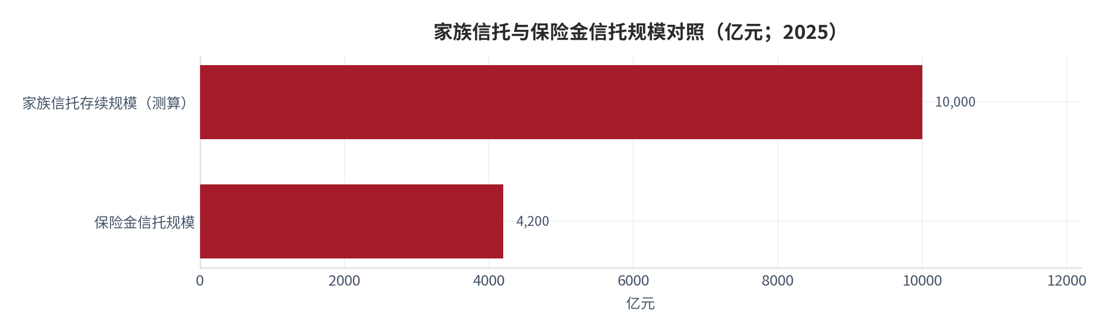 图 13：家族信托与保险金信托规模对照（亿元；2025）。家族信托存续规模约 1.0 万亿元（测算），保险金信托规模 4,200 亿元 [13]。资料来源：公开口径 [13]，测算