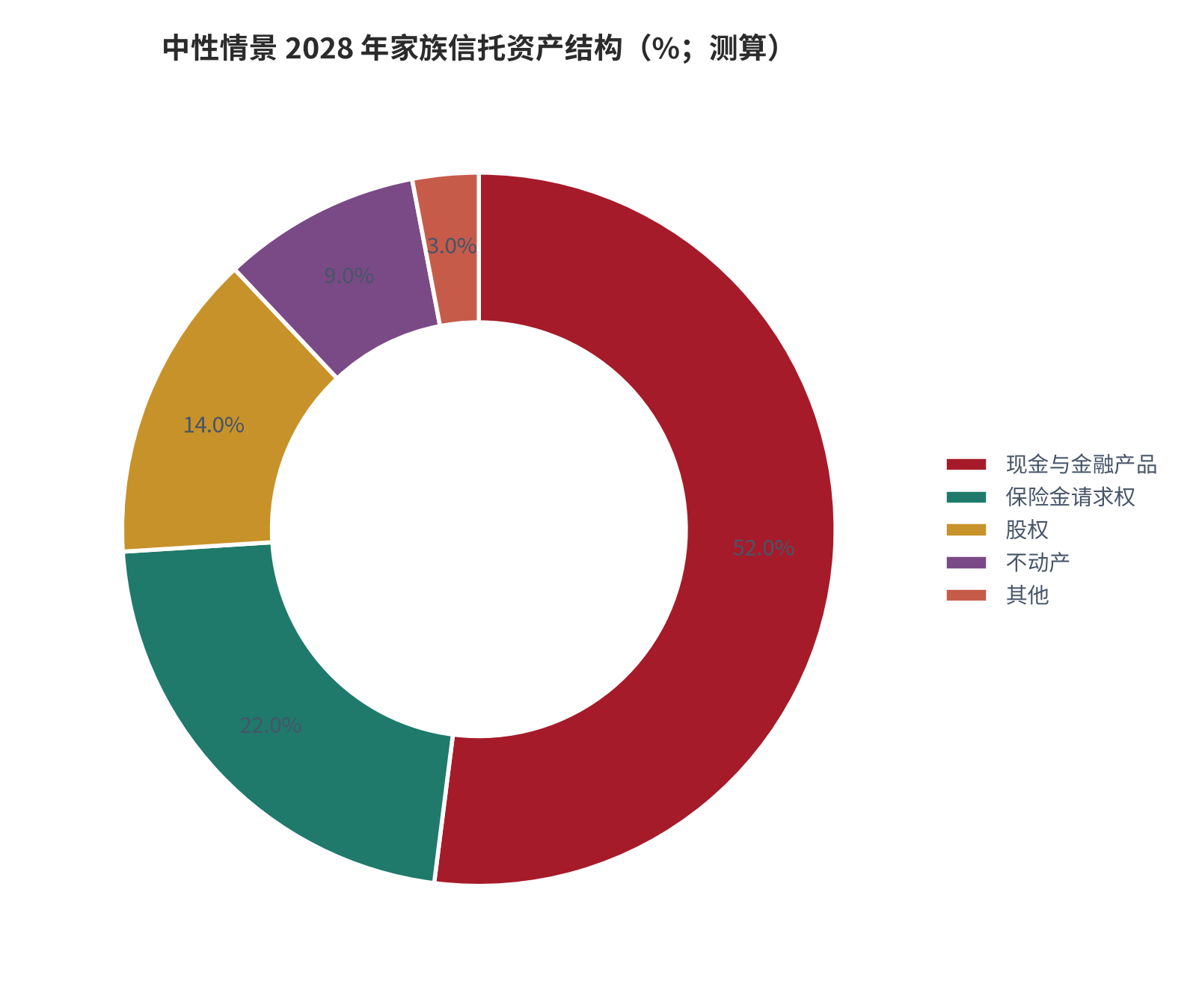 图 19:中性情景 2028 年家族信托资产结构(%;测算)。现金与金融产品 52%、保险金请求权 22%、股权 14%、不动产 9%、其他 3%。资料来源:测算