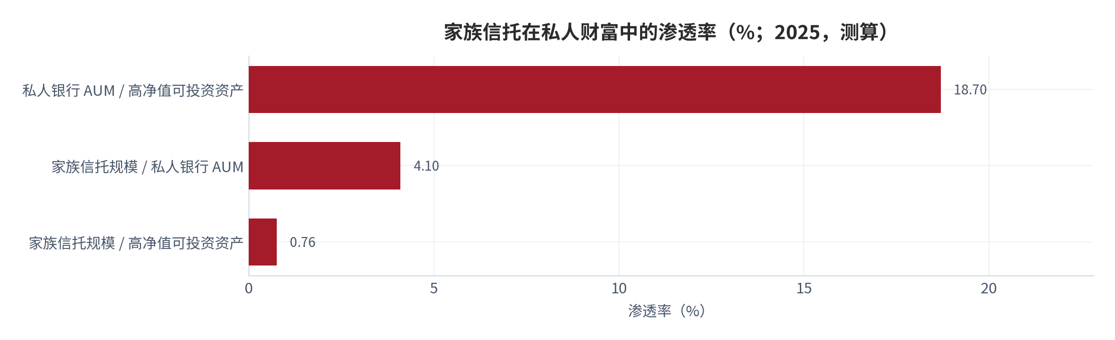 图 2：家族信托在私人财富中的渗透率（%；2025，测算）。分子取 2025 年末存续规模约 1.0 万亿元（测算），分母取高净值可投资资产 131.5 万亿元与私人银行 AUM 24.6 万亿元 [11][12]。资料来源：招商银行与贝恩公司 [11][12]，测算