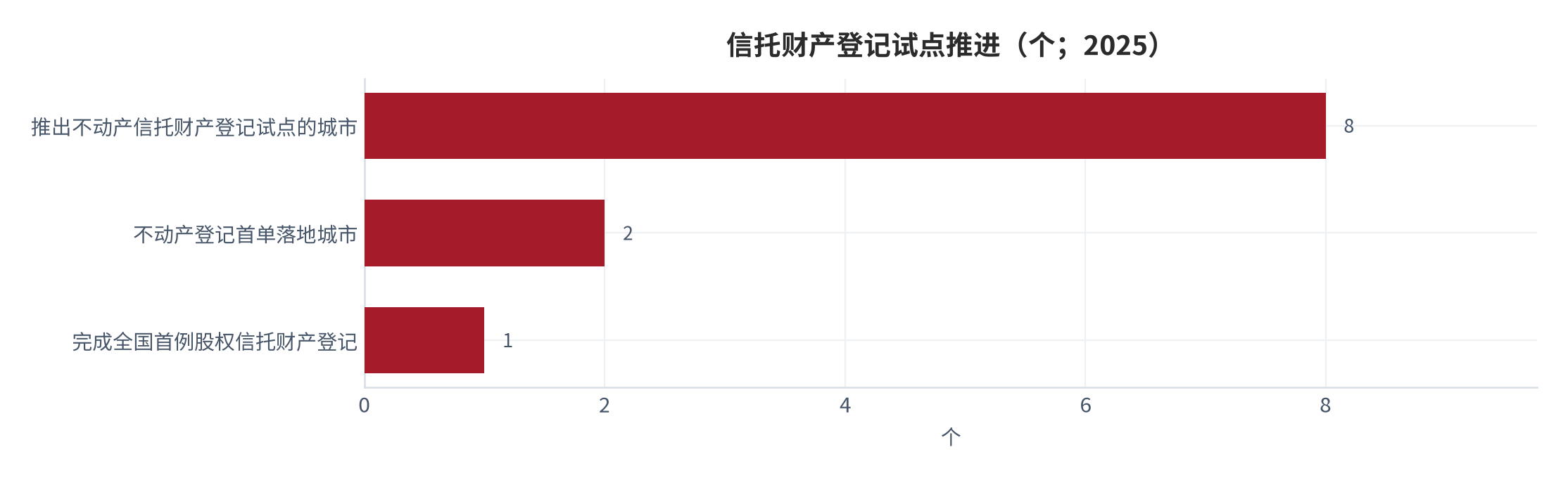 图 14：信托财产登记试点推进（个；2025）。推出不动产信托财产登记试点的城市 8 个（北京、上海、广州、厦门、天津、南京、苏州、东莞）[13]；不动产登记首单落地城市 2 个 [13]；完成全国首例股权信托财产登记的城市 1 个 [13]。资料来源：公开报道口径 [13]