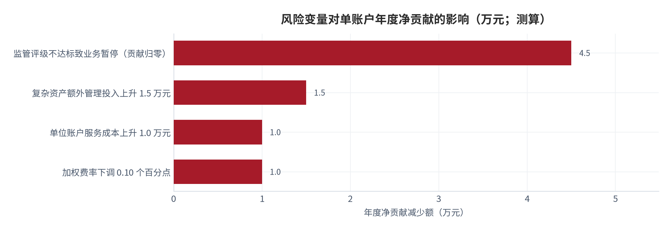 图 18:风险变量对单账户年度净贡献的影响(万元;测算)。基准为 1,000 万元账户、0.45% 费率下的年度净贡献 1.0 万元。资料来源:测算