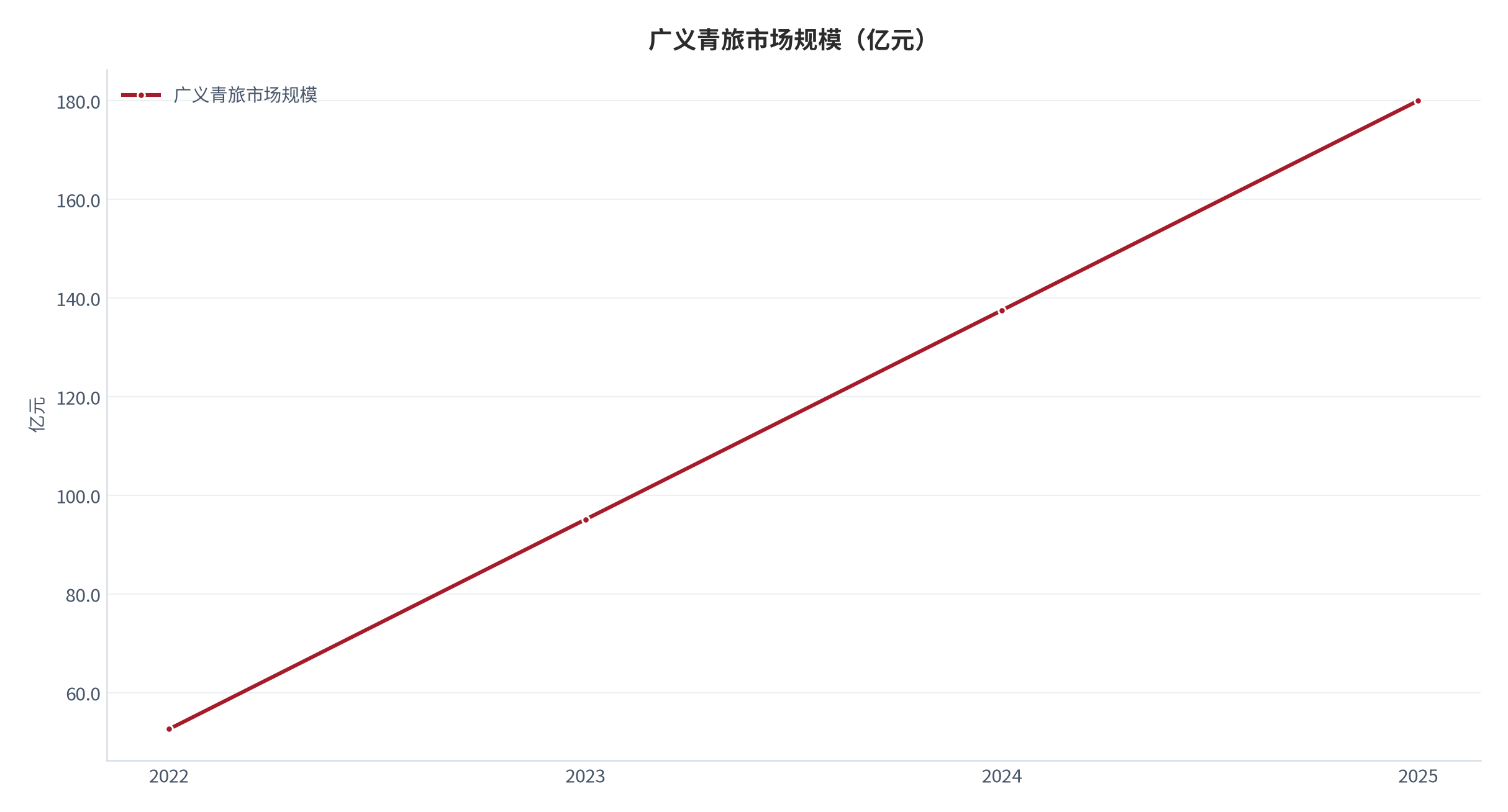 图 2：广义青旅市场规模（亿元；2022–2025）。2022 年 52.6 亿元、2025 年 180 亿元为公开口径 [3][13]，中间年份为按两端锚点插值的测算值。资料来源：公开行业口径 [3][13]，测算