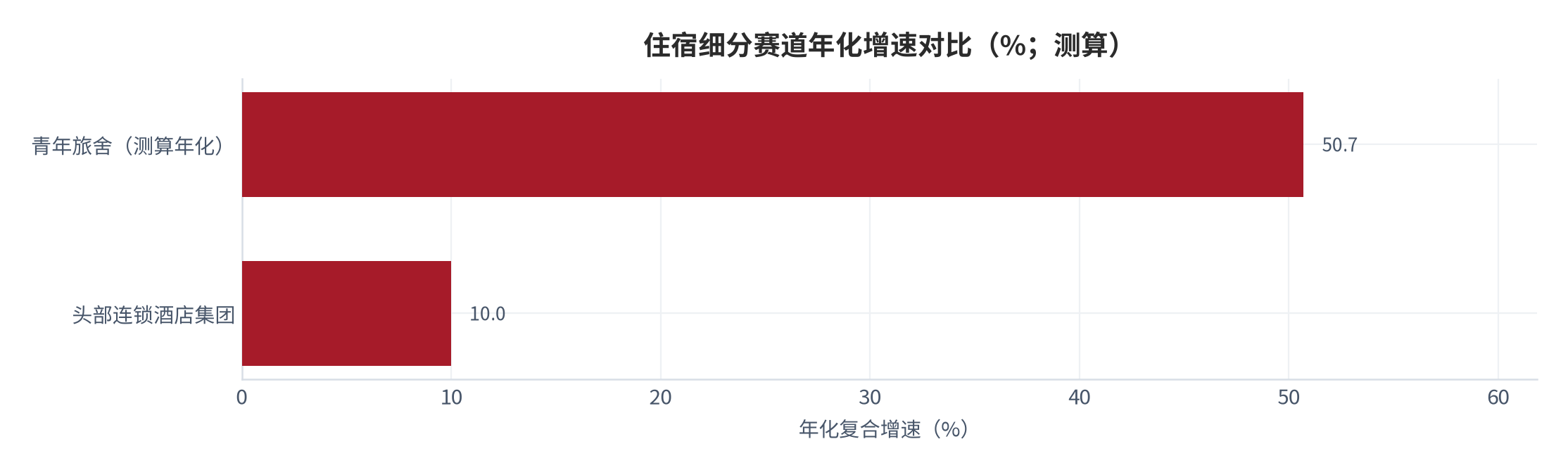 图 3：住宿细分赛道年化增速对比（%；测算）。青旅增速由 2022 年 52.6 亿元与 2025 年 180 亿元两端锚点折算 [3][13]，连锁酒店增速取公开口径 [4]。资料来源：公开行业口径 [4][13]，测算