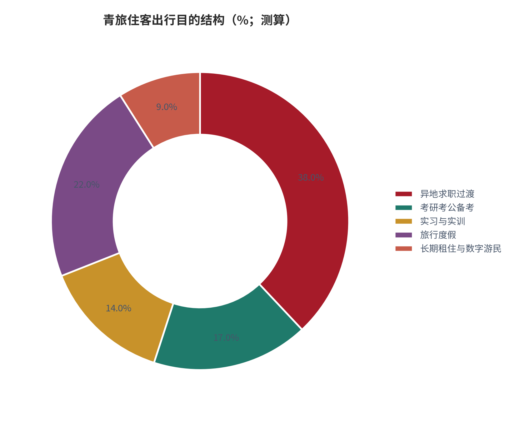 图 5:青旅住客出行目的结构(%;测算)。按住客访谈与订单时长分布拆分,长期租住定义为单次连续入住 30 天以上。资料来源:测算